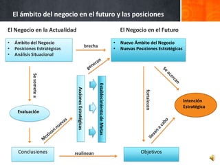 El ámbito del negocio en el futuro y las posiciones

El Negocio en la Actualidad                                                                                          El Negocio en el Futuro
•   Ámbito del Negocio                                                                                           •   Nuevo Ámbito del Negocio
•                                                                            brecha                              •
    Posiciones Estratégicas                                                                                          Nuevas Posiciones Estratégicas
•   Análisis Situacional
                                                                                          n
                                                                                nera
                                                                              ge




                                                                                                                                                 Se
                                                                                                                                                   ac
            Se somete a




                                                                                                                                                       er
                                                                                                                                                         ca
                                                                                                                                                         n
                                                                                      Establecimiento de Metas
                                                     Acciones Estratégicas




                                                                                                                                fortalecen
                                                                                                                                                              Intención
                                                                                                                                                              Estratégica
     Evaluación
                                                s
                                             va




                                                                                                                                                   o
                                           e




                                                                                                                                                 ab
                                         nu




                                                                                                                                             ac
                                   a   n
                                tiv



                                                                                                                                             n
                                                                                                                                     va
                              o

                                                                                                                                  lle
                          M

     Conclusiones                                   realinean                                                                 Objetivos
 