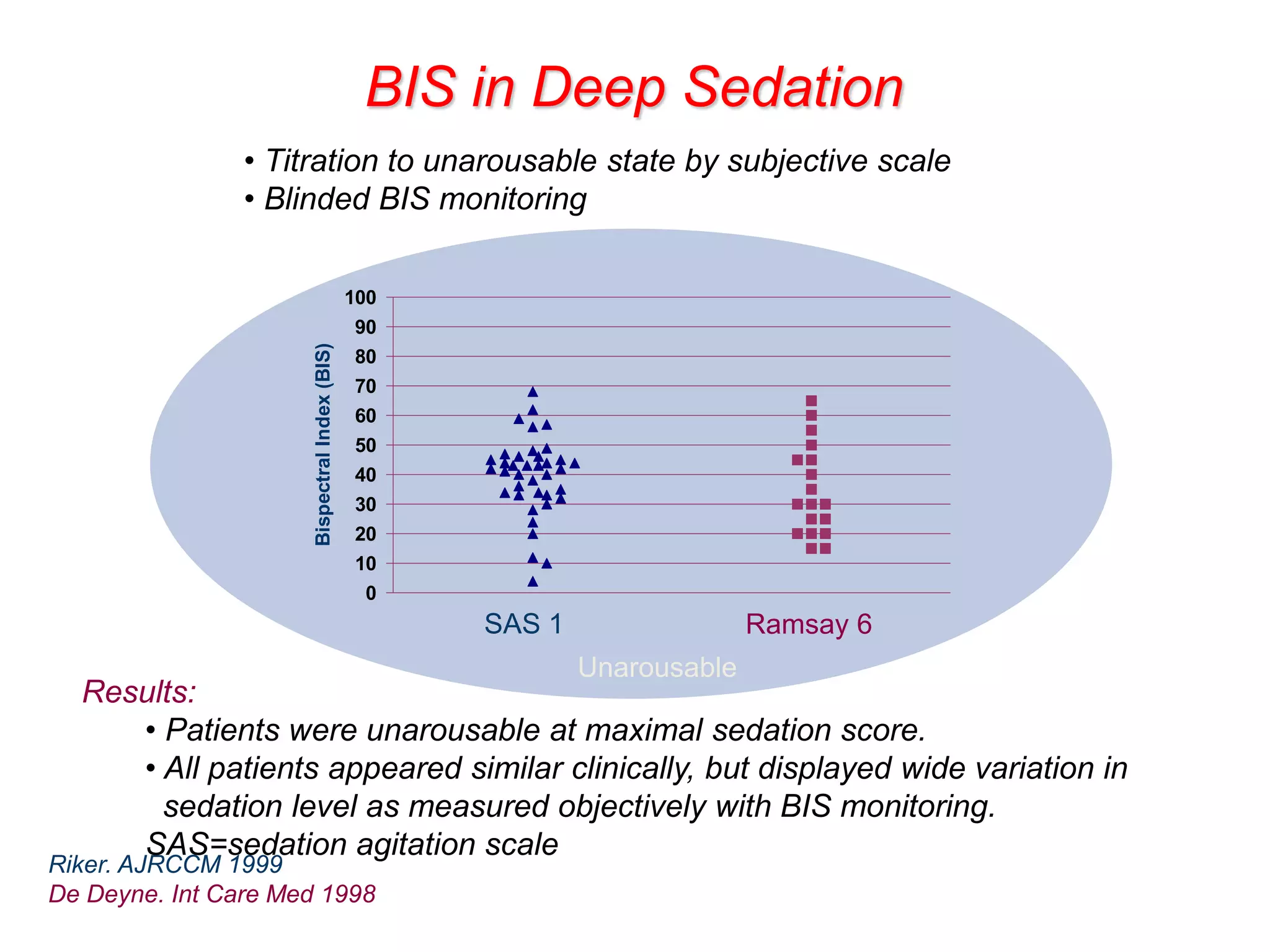 BIS in Deep Sedation
Riker. AJRCCM 1999
De Deyne. Int Care Med 1998
Unarousable
0
10
20
30
40
50
60
70
80
90
100
BispectralIndex(BIS)
SAS 1 Ramsay 6
• Titration to unarousable state by subjective scale
• Blinded BIS monitoring
Results:
• Patients were unarousable at maximal sedation score.
• All patients appeared similar clinically, but displayed wide variation in
sedation level as measured objectively with BIS monitoring.
SAS=sedation agitation scale
 