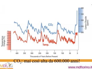 CO 2 : mai così alta da 600.000 anni! 