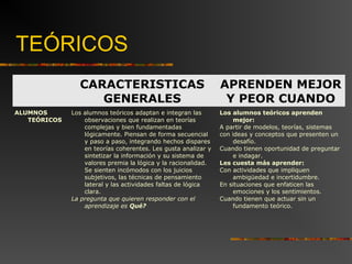 TEÓRICOS 
CARACTERISTICAS 
GENERALES 
APRENDEN MEJOR 
Y PEOR CUANDO 
ALUMNOS 
TEÓRICOS 
Los alumnos teóricos adaptan e integran las 
observaciones que realizan en teorías 
complejas y bien fundamentadas 
lógicamente. Piensan de forma secuencial 
y paso a paso, integrando hechos dispares 
en teorías coherentes. Les gusta analizar y 
sintetizar la información y su sistema de 
valores premia la lógica y la racionalidad. 
Se sienten incómodos con los juicios 
subjetivos, las técnicas de pensamiento 
lateral y las actividades faltas de lógica 
clara. 
La pregunta que quieren responder con el 
aprendizaje es Qué? 
Los alumnos teóricos aprenden 
mejor: 
A partir de modelos, teorías, sistemas 
con ideas y conceptos que presenten un 
desafío. 
Cuando tienen oportunidad de preguntar 
e indagar. 
Les cuesta más aprender: 
Con actividades que impliquen 
ambigüedad e incertidumbre. 
En situaciones que enfaticen las 
emociones y los sentimientos. 
Cuando tienen que actuar sin un 
fundamento teórico. 
 