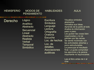 HEMISFERIO MODOS DE 
PENSAMIENTO 
HABILIDADES AULA 
Derecho Lógico 
Analítico 
Abstracto 
Secuencial 
Lineal 
Abstracto 
Realista 
Verbal 
Temporal 
Simbólico 
Escritura 
Símbolos 
Lenguaje 
Lectura 
Ortografía 
Oratoria 
Escucha 
Loc. de hechos 
Loc. de 
detalles 
Asociaciones 
auditivas 
Visualiza símbolos 
abstractos 
Verbaliza sus ideas. 
Aprende de la parte al todo 
Analiza la información 
paso a paso. 
Les gustan las cosas bien 
organizadas y no se 
pierden por las ramas. 
Se siente incómodo con 
las actividades abiertas y 
poco estructuradas. 
Le preocupa el resultado 
final. Le gusta comprobar 
los ejercicios y le parece 
importante no equivocarse. 
Lee el libro antes de ir al 
cine 
 