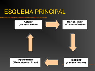 ESQUEMA PRINCIPAL 
Actuar 
(Alumno activo) 
Reflexionar 
(Alumno reflexivo) 
Teorizar 
(Alumno teórico) 
Experimentar 
(Alumno pragmático) 
 