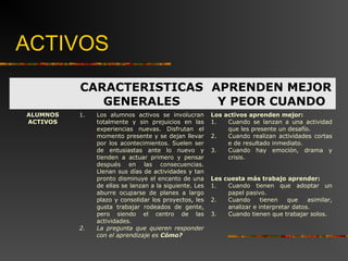 ACTIVOS 
CARACTERISTICAS 
GENERALES 
APRENDEN MEJOR 
Y PEOR CUANDO 
ALUMNOS 
ACTIVOS 
1. Los alumnos activos se involucran 
totalmente y sin prejuicios en las 
experiencias nuevas. Disfrutan el 
momento presente y se dejan llevar 
por los acontecimientos. Suelen ser 
de entusiastas ante lo nuevo y 
tienden a actuar primero y pensar 
después en las consecuencias. 
Llenan sus días de actividades y tan 
pronto disminuye el encanto de una 
de ellas se lanzan a la siguiente. Les 
aburre ocuparse de planes a largo 
plazo y consolidar los proyectos, les 
gusta trabajar rodeados de gente, 
pero siendo el centro de las 
actividades. 
2. La pregunta que quieren responder 
con el aprendizaje es Cómo? 
Los activos aprenden mejor: 
1. Cuando se lanzan a una actividad 
que les presente un desafío. 
2. Cuando realizan actividades cortas 
e de resultado inmediato. 
3. Cuando hay emoción, drama y 
crisis. 
Les cuesta más trabajo aprender: 
1. Cuando tienen que adoptar un 
papel pasivo. 
2. Cuando tienen que asimilar, 
analizar e interpretar datos. 
3. Cuando tienen que trabajar solos. 
 