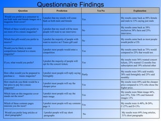 Questionnaire Findings Question Prediction Yes/No Explanation Would you prefer as a consumer to see both male and female images on a magazine front cover? I predict that my results will come back as both male and female Yes My results came back as 88% female and male to 13% saying just male Which of these would you prefer to see more of in a music magazine? I predict that my result will be more people will want to see interviews No  My results came back as 38% exclusives 38% facts and 25% interviews. Which free gift would you prefer to receive? I predict the majority of people with want to receive an I Tunes gift card No My results came back as most people would prefer a CD. Would you be likely to enter competitions featured in a music magazine? I predict most people would enter a competition Yes My results came back as 75% would compared to 25% that would not. If yes, what would you prefer? I predict the majority of people will opt for the concert tickets Yes My results were 56% wanted concert tickets, 25% wanted 12 months free subscription and 19% selected other How often would you be prepared to purchase a  music magazine? I predict most people will reply saying fortnightly Partly My results were 38% said weekly 38% said fortnightly and 25% said monthly. How much do you think would be a fair price to pay for a music magazine? I predict most people will say the cheaper price Yes My results were 69% said the cheaper price compared to 31% who chose the higher price. Which item on this magazine cover stands out the most? I predict most people will say the main image Yes My results were Main image 44%, text 25%, Title 19% and featured images 13% Which of these contents pages interests you the most? I predict most people will say contents page A Yes My results were A-40%, B-20%, C-27% and D-13% Would you prefer long articles or short paragraphs? I predict people will say short paragraphs No My results were 69% long articles, 31% short paragraphs 