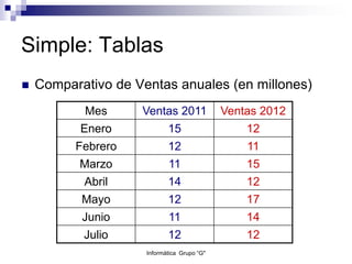 Simple: Tablas
 Comparativo de Ventas anuales (en millones)
Mes Ventas 2011 Ventas 2012
Enero 15 12
Febrero 12 11
Marzo 11 15
Abril 14 12
Mayo 12 17
Junio 11 14
Julio 12 12
Informática Grupo “G"
 