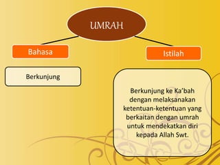 UMRAH
Bahasa Istilah
Berkunjung
Berkunjung ke Ka’bah
dengan melaksanakan
ketentuan-ketentuan yang
berkaitan dengan umrah
untuk mendekatkan diri
kepada Allah Swt.
 