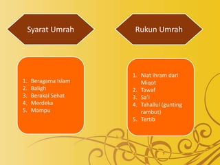 Syarat Umrah Rukun Umrah
1. Beragama Islam
2. Baligh
3. Berakal Sehat
4. Merdeka
5. Mampu
1. Niat ihram dari
Miqot
2. Tawaf
3. Sa’i
4. Tahallul (gunting
rambut)
5. Tertib
 