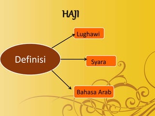 Definisi
HAJI
Lughawi
Syara
Bahasa Arab
 