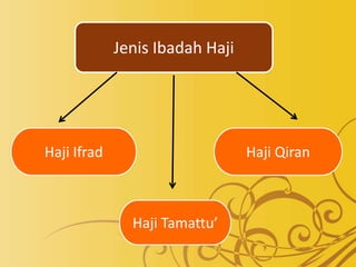 Jenis Ibadah Haji
Haji Ifrad
Haji Tamattu’
Haji Qiran
 