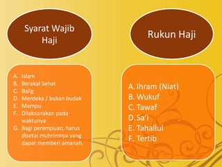 Syarat Wajib
Haji
A. Islam
B. Berakal Sehat
C. Balig
D. Merdeka / bukan budak
E. Mampu
F. Dilaksanakan pada
waktunya
G. Bagi perempuan, harus
disetai muhrimnya yang
dapat memberi amanah.
Rukun Haji
A.Ihram (Niat)
B. Wukuf
C. Tawaf
D.Sa’i
E. Tahallul
F. Tertib
 