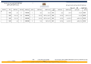 ‫01‬
            ‫نتيجة النتقاء الولي لمنصب مدير و مدير الدراسة‬
                   ‫بمؤسسات التعليم الثانوي التأهيلي‬                                                                                                                                              ‫مديرية منظومة العلم & مديرية الموارد البشرية و تكوين الطر‬


                                                                                                                                                                                                                   ‫الشـــــــرقية‬       ‫80‬             ‫الجهة المطلوبة :‬
                                                                                                                                                       ‫المنصب‬
     ‫نقطة المقابلة‬      ‫م. النقط‬   ‫المهمة المطلوبة‬     ‫المهمة الحالية‬   ‫تاريخ التوظيف‬   ‫ت الختيار‬    ‫النيابة المطلوبة‬         ‫المؤسسة المطلوبة‬                           ‫النيابة الصلية‬          ‫المؤسسة الصلية‬                     ‫السم و النسب‬                ‫رقم التأجير‬
                                                                                                                                                      ‫المطلوب‬
‫80‬

                       ‫00,04‬                  ‫مديــر‬       ‫4‬            ‫4891/90/71‬         ‫1‬                  ‫دريوش‬                     ‫ثا. بودينار‬   ‫4328‬                          ‫دريوش‬                  ‫ثا. تمسمان‬                           ‫احمد بوزاهر‬    ‫732012‬


                       ‫00,26‬          ‫مديــر الدراسة‬      ‫39‬            ‫3991/90/61‬         ‫1‬              ‫وجدة انجــاد‬   ‫ثا. المهدي بن بركة التقنية‬   ‫0828‬                     ‫وجدة انجــاد‬     ‫ثا. عمر ابن عبد العزيز‬                         ‫مديوني رشيد‬     ‫822789‬


                       ‫00,24‬          ‫مديــر الدراسة‬       ‫4‬            ‫8891/90/61‬         ‫1‬              ‫وجدة انجــاد‬   ‫ثا. المهدي بن بركة التقنية‬   ‫0828‬                     ‫وجدة انجــاد‬         ‫ثا. عـبـدالمــومـــن‬                  ‫نصر الدين اليعقوبي‬   ‫251443‬


                       ‫00,44‬                  ‫مديــر‬       ‫4‬            ‫8891/90/61‬         ‫2‬                  ‫جـــرادة‬          ‫ثا. القدس التاهيلية‬   ‫7959‬                     ‫وجدة انجــاد‬         ‫ثا. عـبـدالمــومـــن‬                  ‫نصر الدين اليعقوبي‬   ‫251443‬




                                                                                               ‫‪FTP‬‬    ‫‪ XLS‬وفق النمودج رفقته ووضعه ب‬                             ‫ـ يتعين تدوين نقط المقابلت في هذه اللوائح وإعادتها قبل 50 أبريل1102 عبر الفاكس وتدوينها أيضا بمستند‬
 