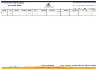 ‫11‬
            ‫نتيجة النتقاء الولي لمنصب مدير و مدير الدراسة‬
                   ‫بمؤسسات التعليم الثانوي التأهيلي‬                                                                                                                                     ‫مديرية منظومة العلم & مديرية الموارد البشرية و تكوين الطر‬


                                                                                                                                                                                           ‫وادي الذهب - الكويرة‬         ‫90‬           ‫الجهة المطلوبة :‬
                                                                                                                                              ‫المنصب‬
     ‫نقطة المقابلة‬      ‫م. النقط‬   ‫المهمة المطلوبة‬     ‫المهمة الحالية‬   ‫تاريخ التوظيف‬   ‫ت الختيار‬    ‫النيابة المطلوبة‬   ‫المؤسسة المطلوبة‬                        ‫النيابة الصلية‬          ‫المؤسسة الصلية‬             ‫السم و النسب‬               ‫رقم التأجير‬
                                                                                                                                             ‫المطلوب‬
‫90‬

                       ‫00,24‬                  ‫مديــر‬       ‫5‬            ‫4891/90/71‬         ‫1‬              ‫وادي الدهب‬           ‫ثا. ابن رشد‬   ‫3138‬                      ‫وادي الدهب‬           ‫ثا. المــام مـالك‬                  ‫محمد أعنزي‬   ‫812212‬




                                                                                               ‫‪FTP‬‬    ‫‪ XLS‬وفق النمودج رفقته ووضعه ب‬                    ‫ـ يتعين تدوين نقط المقابلت في هذه اللوائح وإعادتها قبل 50 أبريل1102 عبر الفاكس وتدوينها أيضا بمستند‬
 
