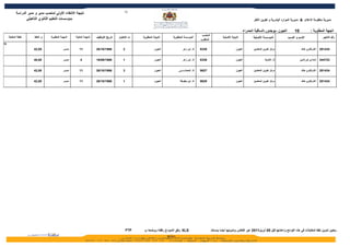 ‫21‬
            ‫نتيجة النتقاء الولي لمنصب مدير و مدير الدراسة‬
                   ‫بمؤسسات التعليم الثانوي التأهيلي‬                                                                                                                                           ‫مديرية منظومة العلم & مديرية الموارد البشرية و تكوين الطر‬


                                                                                                                                                                                       ‫العيون -بوجدور-الساقية الحمراء‬       ‫01‬            ‫الجهة المطلوبة :‬
                                                                                                                                                 ‫المنصب‬
     ‫نقطة المقابلة‬      ‫م. النقط‬   ‫المهمة المطلوبة‬     ‫المهمة الحالية‬   ‫تاريخ التوظيف‬   ‫ت الختيار‬    ‫النيابة المطلوبة‬   ‫المؤسسة المطلوبة‬                           ‫النيابة الصلية‬             ‫المؤسسة الصلية‬            ‫السم و النسب‬               ‫رقم التأجير‬
                                                                                                                                                ‫المطلوب‬
‫01‬

                       ‫00,24‬                  ‫مديــر‬      ‫11‬            ‫6891/01/62‬         ‫2‬                   ‫العيون‬           ‫ثا. ابن زهر‬     ‫8338‬                          ‫العيون‬          ‫مركز تكوين المعلمين‬                 ‫الشرقاوي خالد‬   ‫434182‬


                       ‫00,04‬                  ‫مديــر‬       ‫4‬            ‫8891/90/61‬         ‫1‬                   ‫العيون‬           ‫ثا. ابن زهر‬     ‫8338‬                          ‫العيون‬                    ‫ثا. التنمية‬              ‫شدادي نورالدين‬   ‫327443‬


                       ‫00,24‬                  ‫مديــر‬      ‫11‬            ‫6891/01/62‬         ‫3‬                   ‫العيون‬       ‫ثا. المصلـــــــى‬   ‫7269‬                          ‫العيون‬          ‫مركز تكوين المعلمين‬                 ‫الشرقاوي خالد‬   ‫434182‬


                       ‫00,24‬                  ‫مديــر‬      ‫11‬            ‫6891/01/62‬         ‫1‬                   ‫العيون‬        ‫ثا. ابن بطوطة‬      ‫9269‬                          ‫العيون‬          ‫مركز تكوين المعلمين‬                 ‫الشرقاوي خالد‬   ‫434182‬




                                                                                               ‫‪FTP‬‬    ‫‪ XLS‬وفق النمودج رفقته ووضعه ب‬                       ‫ـ يتعين تدوين نقط المقابلت في هذه اللوائح وإعادتها قبل 50 أبريل1102 عبر الفاكس وتدوينها أيضا بمستند‬
 