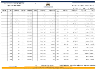 ‫41‬
            ‫نتيجة النتقاء الولي لمنصب مدير و مدير الدراسة‬
                   ‫بمؤسسات التعليم الثانوي التأهيلي‬                                                                                                                                          ‫مديرية منظومة العلم & مديرية الموارد البشرية و تكوين الطر‬


                                                                                                                                                                                                  ‫سوس- ماسة- درعة‬            ‫21‬             ‫الجهة المطلوبة :‬
                                                                                                                                                   ‫المنصب‬
     ‫نقطة المقابلة‬      ‫م. النقط‬   ‫المهمة المطلوبة‬     ‫المهمة الحالية‬   ‫تاريخ التوظيف‬   ‫ت الختيار‬     ‫النيابة المطلوبة‬    ‫المؤسسة المطلوبة‬                           ‫النيابة الصلية‬          ‫المؤسسة الصلية‬             ‫السم و النسب‬                 ‫رقم التأجير‬
                                                                                                                                                  ‫المطلوب‬
‫21‬

                       ‫00,63‬                  ‫مديــر‬       ‫4‬            ‫8891/90/61‬         ‫3‬                  ‫تارودانت‬             ‫ثا. الداخلة‬    ‫3879‬                             ‫كلميم‬              ‫ثا. الفضيلة‬           ‫سيدي محمد المصلوحي‬      ‫728833‬


                       ‫00,25‬                  ‫مديــر‬       ‫4‬            ‫1891/10/31‬         ‫1‬                  ‫تارودانت‬             ‫ثا بن ماجة‬     ‫5879‬                 ‫إنزكان ايت ملــول‬          ‫ثا . عمر الخيام‬                 ‫امشنوك عبد ال‬     ‫722281‬


                       ‫00,54‬          ‫مديــر الدراسة‬       ‫5‬            ‫6891/90/61‬         ‫1‬                    ‫تيزنيت‬    ‫ثا. المسيرة الخضراء‬     ‫3248‬                           ‫تيزنيت‬            ‫ثا. ابن خلدون‬                    ‫البشير بوتبغة‬   ‫944182‬


                       ‫00,54‬          ‫مديــر الدراسة‬       ‫5‬            ‫6891/90/61‬         ‫1‬                    ‫تيزنيت‬    ‫ثا. المسيرة الخضراء‬     ‫3248‬                           ‫تيزنيت‬      ‫ثا.الحسن الثاني ت.ا‬                  ‫ادريس بوالعجين‬    ‫034071‬


                       ‫00,04‬                  ‫مديــر‬       ‫4‬            ‫2891/90/61‬         ‫2‬         ‫شتـوكة ايــت بـهاء‬      ‫ثا. جابر بن حيان‬     ‫8248‬                ‫شتـوكة ايــت بـهاء‬             ‫ثا. ا لنخــيل‬                  ‫رشيد بورجيلة‬    ‫264341‬


                       ‫00,04‬                  ‫مديــر‬       ‫4‬            ‫7991/90/61‬         ‫2‬         ‫شتـوكة ايــت بـهاء‬      ‫ثا. جابر بن حيان‬     ‫8248‬                   ‫اكادير اداوتنـان‬             ‫ثا. الزيتون‬                    ‫عمر مشريق‬      ‫5491501‬


                       ‫00,73‬                  ‫مديــر‬       ‫4‬            ‫4991/90/62‬         ‫1‬         ‫شتـوكة ايــت بـهاء‬      ‫ثا. جابر بن حيان‬     ‫8248‬                           ‫تيزنيت‬          ‫ثا. ادريس الثاني‬                   ‫بلحامي محمد‬     ‫21477‬


                       ‫00,04‬                  ‫مديــر‬       ‫4‬            ‫2891/90/61‬         ‫1‬         ‫شتـوكة ايــت بـهاء‬           ‫ثا. ا لنخــيل‬   ‫2689‬                ‫شتـوكة ايــت بـهاء‬             ‫ثا. ا لنخــيل‬                  ‫رشيد بورجيلة‬    ‫264341‬


                       ‫00,04‬                  ‫مديــر‬       ‫4‬            ‫7991/90/61‬         ‫3‬         ‫شتـوكة ايــت بـهاء‬           ‫ثا. ا لنخــيل‬   ‫2689‬                   ‫اكادير اداوتنـان‬             ‫ثا. الزيتون‬                    ‫عمر مشريق‬      ‫5491501‬


                       ‫00,73‬                  ‫مديــر‬       ‫4‬            ‫4991/90/62‬         ‫2‬         ‫شتـوكة ايــت بـهاء‬           ‫ثا. ا لنخــيل‬   ‫2689‬                           ‫تيزنيت‬          ‫ثا. ادريس الثاني‬                   ‫بلحامي محمد‬     ‫21477‬


                       ‫00,04‬                  ‫مديــر‬       ‫4‬            ‫7991/90/61‬         ‫4‬         ‫شتـوكة ايــت بـهاء‬        ‫ثا. سيدي خليل‬      ‫5689‬                   ‫اكادير اداوتنـان‬             ‫ثا. الزيتون‬                    ‫عمر مشريق‬      ‫5491501‬


                       ‫00,73‬                  ‫مديــر‬       ‫4‬            ‫4991/90/62‬         ‫3‬         ‫شتـوكة ايــت بـهاء‬        ‫ثا. سيدي خليل‬      ‫5689‬                           ‫تيزنيت‬          ‫ثا. ادريس الثاني‬                   ‫بلحامي محمد‬     ‫21477‬


                       ‫00,63‬                  ‫مديــر‬       ‫4‬            ‫8891/90/61‬         ‫1‬         ‫شتـوكة ايــت بـهاء‬        ‫ثا. سيدي خليل‬      ‫5689‬                             ‫كلميم‬              ‫ثا. الفضيلة‬           ‫سيدي محمد المصلوحي‬      ‫728833‬


                       ‫00,44‬                  ‫مديــر‬       ‫4‬            ‫8891/90/61‬         ‫1‬         ‫إنزكان ايت ملــول‬                ‫ثا.الفتح‬    ‫9989‬                 ‫إنزكان ايت ملــول‬              ‫ثا. السعادة‬                 ‫بن ايشو ابراهيم‬   ‫632833‬


                       ‫00,04‬                  ‫مديــر‬       ‫4‬            ‫9791/90/61‬         ‫1‬         ‫إنزكان ايت ملــول‬                ‫ثا.الفتح‬    ‫9989‬                 ‫إنزكان ايت ملــول‬                 ‫ثا.الفتح‬                      ‫بغداد صالح‬   ‫250076‬


                       ‫00,04‬                  ‫مديــر‬       ‫4‬            ‫7991/90/61‬         ‫1‬         ‫إنزكان ايت ملــول‬                ‫ثا.الفتح‬    ‫9989‬                   ‫اكادير اداوتنـان‬             ‫ثا. الزيتون‬                    ‫عمر مشريق‬      ‫5491501‬




                                                                                               ‫‪FTP‬‬     ‫‪ XLS‬وفق النمودج رفقته ووضعه ب‬                        ‫ـ يتعين تدوين نقط المقابلت في هذه اللوائح وإعادتها قبل 50 أبريل1102 عبر الفاكس وتدوينها أيضا بمستند‬
 