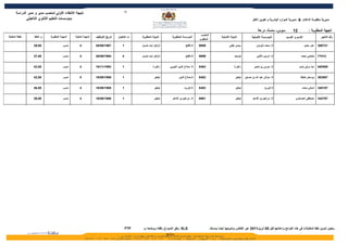 ‫51‬
       ‫نتيجة النتقاء الولي لمنصب مدير و مدير الدراسة‬
              ‫بمؤسسات التعليم الثانوي التأهيلي‬                                                                                                                                             ‫مديرية منظومة العلم & مديرية الموارد البشرية و تكوين الطر‬


                                                                                                                                                                                                ‫سوس- ماسة- درعة‬          ‫21‬           ‫الجهة المطلوبة :‬
                                                                                                                                              ‫المنصب‬
‫نقطة المقابلة‬      ‫م. النقط‬   ‫المهمة المطلوبة‬     ‫المهمة الحالية‬   ‫تاريخ التوظيف‬   ‫ت الختيار‬    ‫النيابة المطلوبة‬     ‫المؤسسة المطلوبة‬                           ‫النيابة الصلية‬             ‫المؤسسة الصلية‬           ‫السم و النسب‬               ‫رقم التأجير‬
                                                                                                                                             ‫المطلوب‬

                  ‫00,93‬                  ‫مديــر‬       ‫4‬            ‫7891/90/82‬         ‫1‬         ‫إنزكان ايت ملــول‬                 ‫ثا.الفتح‬   ‫9989‬                      ‫سيدي إيفني‬             ‫ثا. محمد اليزيدي‬                     ‫عمر حنين‬   ‫127603‬


                  ‫00,73‬                  ‫مديــر‬       ‫4‬            ‫4991/90/62‬         ‫4‬         ‫إنزكان ايت ملــول‬                 ‫ثا.الفتح‬   ‫9989‬                          ‫تيزنيت‬              ‫ثا. ادريس الثاني‬                ‫بلحامي محمد‬    ‫21477‬


                  ‫00,34‬                  ‫مديــر‬       ‫4‬            ‫3991/11/61‬         ‫1‬                   ‫زاكورة‬    ‫ثا. صلح الدين اليوبي‬     ‫3648‬                          ‫زاكورة‬           ‫ثا. موسى بن نصير‬                  ‫ايت بركى باسو‬   ‫985048‬


                  ‫00,24‬                  ‫مديــر‬       ‫5‬            ‫9891/90/61‬         ‫1‬                    ‫تينغير‬           ‫ثا.صلح الدين‬     ‫2848‬                           ‫تينغير‬   ‫ثا. مولي عبد ال بن حساين‬                  ‫بوسخن خليفة‬    ‫760363‬


                  ‫00,64‬                  ‫مديــر‬       ‫4‬            ‫9891/90/61‬         ‫1‬                    ‫تينغير‬                ‫ثا.الورود‬   ‫3848‬                           ‫تينغير‬                    ‫ثا.الورود‬                 ‫شبالي محمد‬    ‫781843‬


                  ‫00,93‬                  ‫مديــر‬       ‫4‬            ‫8891/90/61‬         ‫1‬                    ‫تينغير‬     ‫ثا. ابراهيم بن الدهم‬   ‫1999‬                           ‫تينغير‬         ‫ثا. ابراهيم بن الدهم‬            ‫مصطفى الحسناوي‬     ‫707243‬




                                                                                          ‫‪FTP‬‬    ‫‪ XLS‬وفق النمودج رفقته ووضعه ب‬                         ‫ـ يتعين تدوين نقط المقابلت في هذه اللوائح وإعادتها قبل 50 أبريل1102 عبر الفاكس وتدوينها أيضا بمستند‬
 