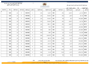 ‫61‬
            ‫نتيجة النتقاء الولي لمنصب مدير و مدير الدراسة‬
                   ‫بمؤسسات التعليم الثانوي التأهيلي‬                                                                                                                                       ‫مديرية منظومة العلم & مديرية الموارد البشرية و تكوين الطر‬


                                                                                                                                                                                         ‫مراكش- تانسيفت - الحوز‬           ‫31‬             ‫الجهة المطلوبة :‬
                                                                                                                                                ‫المنصب‬
     ‫نقطة المقابلة‬      ‫م. النقط‬   ‫المهمة المطلوبة‬     ‫المهمة الحالية‬   ‫تاريخ التوظيف‬   ‫ت الختيار‬    ‫النيابة المطلوبة‬   ‫المؤسسة المطلوبة‬                          ‫النيابة الصلية‬          ‫المؤسسة الصلية‬             ‫السم و النسب‬                  ‫رقم التأجير‬
                                                                                                                                               ‫المطلوب‬
‫31‬

                       ‫00,04‬                  ‫مديــر‬       ‫4‬            ‫9791/90/61‬         ‫1‬                  ‫مراكش‬            ‫ثا. العزوزية‬    ‫6948‬                          ‫مراكش‬               ‫ثا. الموحدين‬                    ‫مبارك ونسي‬       ‫731766‬


                       ‫00,24‬                  ‫مديــر‬       ‫4‬            ‫6891/90/61‬         ‫1‬                  ‫مراكش‬           ‫ثا. لمحاميد 9‬    ‫7948‬                          ‫مراكش‬                 ‫ثا. الضحى‬                       ‫محمد جنان‬      ‫849571‬


                       ‫00,04‬                  ‫مديــر‬       ‫4‬            ‫9891/90/61‬         ‫5‬                  ‫مراكش‬           ‫ثا. لمحاميد 9‬    ‫7948‬                           ‫سطات‬                   ‫ثا. باجة‬                  ‫عبدالغني النعامة‬   ‫238763‬


                       ‫00,04‬                  ‫مديــر‬       ‫4‬            ‫9791/90/61‬         ‫3‬                  ‫مراكش‬           ‫ثا. لمحاميد 9‬    ‫7948‬                          ‫مراكش‬               ‫ثا. الموحدين‬                    ‫مبارك ونسي‬       ‫731766‬


                       ‫00,04‬                  ‫مديــر‬       ‫4‬            ‫9791/90/61‬         ‫2‬                  ‫مراكش‬          ‫ثا . تسلطانت‬      ‫8948‬                          ‫مراكش‬               ‫ثا. الموحدين‬                    ‫مبارك ونسي‬       ‫731766‬


                       ‫00,83‬                  ‫مديــر‬       ‫4‬            ‫3991/90/61‬         ‫5‬                  ‫مراكش‬              ‫ثا. الواحة‬    ‫1058‬                         ‫ورززات‬                 ‫ثا. الرازي‬                  ‫عبدالغني التحاي‬    ‫837889‬


                       ‫00,63‬                  ‫مديــر‬       ‫4‬            ‫3991/90/61‬         ‫2‬                  ‫شيشاوة‬             ‫ثا. التقنية‬   ‫0358‬                         ‫ورززات‬                 ‫ثا. الرازي‬                  ‫عبدالغني التحاي‬    ‫837889‬


                       ‫00,63‬                  ‫مديــر‬       ‫4‬            ‫6991/90/61‬         ‫2‬                  ‫شيشاوة‬             ‫ثا. التقنية‬   ‫0358‬                           ‫اسفي‬                ‫ثا.إبن سينا‬                    ‫مفتاح عبد ال‬     ‫6363401‬


                       ‫00,63‬                  ‫مديــر‬       ‫4‬            ‫6991/90/61‬         ‫3‬                  ‫شيشاوة‬       ‫ثا.المام البخاري‬    ‫1358‬                           ‫اسفي‬                ‫ثا.إبن سينا‬                    ‫مفتاح عبد ال‬     ‫6363401‬


                       ‫00,83‬                  ‫مديــر‬       ‫4‬            ‫8891/90/61‬         ‫5‬                  ‫شيشاوة‬           ‫ثا.ابن الهيثم‬   ‫2358‬                        ‫تارودانت‬                ‫ثا. الرازي‬                ‫عبد الرزاق نافري‬     ‫249343‬


                       ‫00,04‬                  ‫مديــر‬       ‫4‬            ‫9891/90/61‬         ‫3‬                  ‫شيشاوة‬          ‫ثا. ايت هادي‬     ‫3358‬                           ‫سطات‬                   ‫ثا. باجة‬                  ‫عبدالغني النعامة‬   ‫238763‬


                       ‫00,83‬                  ‫مديــر‬       ‫4‬            ‫8891/90/61‬         ‫1‬                  ‫شيشاوة‬          ‫ثا. ايت هادي‬     ‫3358‬                        ‫تارودانت‬                ‫ثا. الرازي‬                ‫عبد الرزاق نافري‬     ‫249343‬


                       ‫00,04‬                  ‫مديــر‬       ‫4‬            ‫9891/90/61‬         ‫2‬                  ‫شيشاوة‬          ‫ثا. لمزوضية‬      ‫4358‬                           ‫سطات‬                   ‫ثا. باجة‬                  ‫عبدالغني النعامة‬   ‫238763‬


                       ‫00,83‬                  ‫مديــر‬       ‫4‬            ‫8891/90/61‬         ‫2‬                  ‫شيشاوة‬          ‫ثا. لمزوضية‬      ‫4358‬                        ‫تارودانت‬                ‫ثا. الرازي‬                ‫عبد الرزاق نافري‬     ‫249343‬


                       ‫00,83‬                  ‫مديــر‬       ‫4‬            ‫8891/90/61‬         ‫3‬                  ‫شيشاوة‬            ‫ثا.إبن رشد‬     ‫5358‬                        ‫تارودانت‬                ‫ثا. الرازي‬                ‫عبد الرزاق نافري‬     ‫249343‬


                       ‫00,04‬                  ‫مديــر‬       ‫4‬            ‫9891/90/61‬         ‫1‬                  ‫شيشاوة‬         ‫ثا. الخوارزمي‬     ‫6358‬                           ‫سطات‬                   ‫ثا. باجة‬                  ‫عبدالغني النعامة‬   ‫238763‬




                                                                                               ‫‪FTP‬‬    ‫‪ XLS‬وفق النمودج رفقته ووضعه ب‬                      ‫ـ يتعين تدوين نقط المقابلت في هذه اللوائح وإعادتها قبل 50 أبريل1102 عبر الفاكس وتدوينها أيضا بمستند‬
 