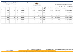 ‫81‬
            ‫نتيجة النتقاء الولي لمنصب مدير و مدير الدراسة‬
                   ‫بمؤسسات التعليم الثانوي التأهيلي‬                                                                                                                                            ‫مديرية منظومة العلم & مديرية الموارد البشرية و تكوين الطر‬


                                                                                                                                                                                                                 ‫دكالة- عبدة‬       ‫41‬            ‫الجهة المطلوبة :‬
                                                                                                                                                     ‫المنصب‬
     ‫نقطة المقابلة‬      ‫م. النقط‬   ‫المهمة المطلوبة‬     ‫المهمة الحالية‬   ‫تاريخ التوظيف‬   ‫ت الختيار‬    ‫النيابة المطلوبة‬      ‫المؤسسة المطلوبة‬                            ‫النيابة الصلية‬          ‫المؤسسة الصلية‬                  ‫السم و النسب‬               ‫رقم التأجير‬
                                                                                                                                                    ‫المطلوب‬
‫41‬

                       ‫00,04‬                  ‫مديــر‬       ‫4‬            ‫3891/90/12‬         ‫1‬               ‫سيدي بنور‬        ‫ثا.عمربن عبدالعزيز‬      ‫59101‬                     ‫سيدي بنور‬         ‫ثا.عمربن عبدالعزيز‬                      ‫المصطفى لبدوي‬    ‫036871‬


                       ‫00,64‬                  ‫مديــر‬       ‫2‬            ‫7891/90/82‬         ‫2‬                    ‫اسفي‬    ‫ثا. محمد بلحسن الوزاني‬      ‫6368‬                         ‫بوجدور‬                ‫نيابة بوجدور‬                       ‫كاوكين سعيد‬    ‫269102‬


                       ‫00,64‬                  ‫مديــر‬       ‫4‬            ‫2891/11/30‬         ‫1‬                    ‫اسفي‬          ‫ثا. الفقيه الكانوني‬   ‫7368‬                           ‫اسفي‬           ‫ثا. الفقيه الكانوني‬                    ‫أحمد بلمويسي‬    ‫643612‬


                       ‫00,74‬                  ‫مديــر‬       ‫5‬            ‫0891/01/61‬         ‫3‬                    ‫اسفي‬                  ‫ثا. الجاحظ‬    ‫8368‬                           ‫اسفي‬       ‫ثا.صلح الدين اليوبي‬                        ‫عبدالولى هندى‬   ‫508551‬


                       ‫00,24‬                  ‫مديــر‬       ‫5‬            ‫5891/90/60‬         ‫1‬                    ‫اسفي‬                  ‫ثا. الجاحظ‬    ‫8368‬                           ‫اسفي‬                  ‫ثا . المتنبي‬                   ‫عبدالعزيز كوثر‬   ‫565952‬


                       ‫00,64‬                  ‫مديــر‬       ‫2‬            ‫7891/90/82‬         ‫1‬                    ‫اسفي‬         ‫ثا.مولي اسماعيل‬        ‫91201‬                        ‫بوجدور‬                ‫نيابة بوجدور‬                       ‫كاوكين سعيد‬    ‫269102‬




                                                                                               ‫‪FTP‬‬    ‫‪ XLS‬وفق النمودج رفقته ووضعه ب‬                           ‫ـ يتعين تدوين نقط المقابلت في هذه اللوائح وإعادتها قبل 50 أبريل1102 عبر الفاكس وتدوينها أيضا بمستند‬
 