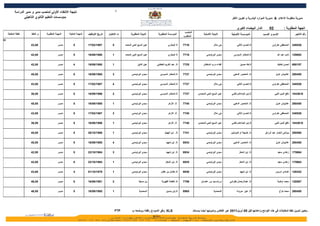‫2‬
            ‫نتيجة النتقاء الولي لمنصب مدير و مدير الدراسة‬
                   ‫بمؤسسات التعليم الثانوي التأهيلي‬                                                                                                                                               ‫مديرية منظومة العلم & مديرية الموارد البشرية و تكوين الطر‬


                                                                                                                                                                                                       ‫الدار البيضاء الكبرى‬        ‫20‬             ‫الجهة المطلوبة :‬
                                                                                                                                                        ‫المنصب‬
     ‫نقطة المقابلة‬      ‫م. النقط‬   ‫المهمة المطلوبة‬     ‫المهمة الحالية‬   ‫تاريخ التوظيف‬   ‫ت الختيار‬         ‫النيابة المطلوبة‬    ‫المؤسسة المطلوبة‬                            ‫النيابة الصلية‬          ‫المؤسسة الصلية‬              ‫السم و النسب‬                  ‫رقم التأجير‬
                                                                                                                                                       ‫المطلوب‬
‫20‬

                       ‫00,34‬                  ‫مديــر‬       ‫5‬            ‫7891/20/71‬         ‫5‬         ‫عين السبع الحي المحمد‬              ‫ثا البحثري‬     ‫6177‬                         ‫بنى ملل‬            ‫ثا.الحسن الثاني‬               ‫المصطفى عتراوي‬        ‫625843‬


                       ‫00,24‬                  ‫مديــر‬       ‫5‬            ‫0891/90/61‬         ‫1‬         ‫عين السبع الحي المحمد‬              ‫ثا البحثري‬     ‫6177‬                  ‫سيدي البرنوصي‬          ‫ثا.المختار السوسي‬                     ‫نائب عبد ال‬      ‫200921‬


                       ‫00,24‬                  ‫مديــر‬       ‫4‬            ‫0891/90/61‬         ‫1‬                     ‫عين الشق‬    ‫ثا. عبد الكريم الخطابي‬    ‫5277‬               ‫الفداء درب السلطان‬              ‫ثا.طه حسين‬                       ‫لحسن لخنيك‬      ‫751886‬


                       ‫00,54‬                  ‫مديــر‬       ‫5‬            ‫5891/90/61‬         ‫3‬               ‫سيدي البرنوصي‬        ‫ثا.المختار السوسي‬      ‫7377‬                  ‫سيدي البرنوصي‬         ‫ثا. المنصور الدهبي‬                    ‫علبوش عزيز‬        ‫054082‬


                       ‫00,34‬                  ‫مديــر‬       ‫5‬            ‫7891/20/71‬         ‫4‬               ‫سيدي البرنوصي‬        ‫ثا.المختار السوسي‬      ‫7377‬                         ‫بنى ملل‬            ‫ثا.الحسن الثاني‬               ‫المصطفى عتراوي‬        ‫625843‬


                       ‫00,63‬                  ‫مديــر‬       ‫5‬            ‫6991/90/61‬         ‫2‬               ‫سيدي البرنوصي‬        ‫ثا.المختار السوسي‬      ‫7377‬          ‫عين السبع الحي المحمدي‬       ‫ثا.إبن البناءالمراكشي‬                 ‫نافع الدين اللبي‬   ‫6163401‬


                       ‫00,54‬                  ‫مديــر‬       ‫5‬            ‫5891/90/61‬         ‫1‬               ‫سيدي البرنوصي‬                ‫ثا. الزهر‬      ‫0477‬                  ‫سيدي البرنوصي‬         ‫ثا. المنصور الدهبي‬                    ‫علبوش عزيز‬        ‫054082‬


                       ‫00,34‬                  ‫مديــر‬       ‫5‬            ‫7891/20/71‬         ‫3‬               ‫سيدي البرنوصي‬                ‫ثا. الزهر‬      ‫0477‬                         ‫بنى ملل‬            ‫ثا.الحسن الثاني‬               ‫المصطفى عتراوي‬        ‫625843‬


                       ‫00,63‬                  ‫مديــر‬       ‫5‬            ‫6991/90/61‬         ‫1‬               ‫سيدي البرنوصي‬                ‫ثا. الزهر‬      ‫0477‬          ‫عين السبع الحي المحمدي‬       ‫ثا.إبن البناءالمراكشي‬                 ‫نافع الدين اللبي‬   ‫6163401‬


                       ‫00,54‬                  ‫مديــر‬       ‫5‬            ‫6891/01/82‬         ‫1‬               ‫سيدي البرنوصي‬             ‫ثا . ابن الهيثم‬   ‫1477‬                  ‫سيدي البرنوصي‬       ‫ثا. خديجة ام المؤمنين‬         ‫بوشتى الخمار عبد الرزاق‬     ‫085082‬


                       ‫00,54‬                  ‫مديــر‬       ‫5‬            ‫5891/90/61‬         ‫4‬               ‫سيدي البرنوصي‬              ‫ثا. ابن شهيد‬     ‫4398‬                  ‫سيدي البرنوصي‬         ‫ثا. المنصور الدهبي‬                    ‫علبوش عزيز‬        ‫054082‬


                       ‫00,24‬                  ‫مديــر‬       ‫5‬            ‫4891/01/22‬         ‫3‬               ‫سيدي البرنوصي‬              ‫ثا. ابن شهيد‬     ‫4398‬                  ‫سيدي البرنوصي‬               ‫ثا. إبن المعتز‬                    ‫زهادي سعيد‬      ‫466571‬


                       ‫00,24‬                  ‫مديــر‬       ‫5‬            ‫4891/01/22‬         ‫1‬               ‫سيدي البرنوصي‬             ‫ثا. إبن المعتز‬    ‫5398‬                  ‫سيدي البرنوصي‬               ‫ثا. إبن المعتز‬                    ‫زهادي سعيد‬      ‫466571‬


                       ‫00,34‬                  ‫مديــر‬       ‫4‬            ‫9791/01/10‬         ‫1‬               ‫سيدي البرنوصي‬         ‫ثا.عثمان بن عفان‬      ‫6398‬                  ‫سيدي البرنوصي‬                ‫ثا. ابن شهيد‬                   ‫اضادي ادريس‬       ‫243621‬


                       ‫00,64‬                  ‫مديــر‬       ‫5‬            ‫1891/90/61‬         ‫2‬                      ‫بن مسيك‬         ‫ثا. فاطمة الفهرية‬    ‫9577‬             ‫م.رشــــيد س. عثمــان‬   ‫ثا. عبدالرحمان بلقرشي‬                      ‫محمد اوكدية‬     ‫785821‬


                       ‫00,64‬                  ‫مديــر‬       ‫5‬            ‫5891/90/61‬         ‫1‬                      ‫المحمدية‬            ‫ثا.إبن ياسين‬     ‫5698‬                         ‫المحمدية‬           ‫ثا. عين حرودة‬                         ‫محمد لواح‬     ‫054062‬




                                                                                               ‫‪FTP‬‬         ‫‪ XLS‬وفق النمودج رفقته ووضعه ب‬                         ‫ـ يتعين تدوين نقط المقابلت في هذه اللوائح وإعادتها قبل 50 أبريل1102 عبر الفاكس وتدوينها أيضا بمستند‬
 