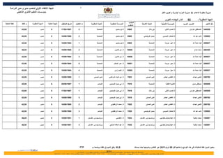 ‫3‬
       ‫نتيجة النتقاء الولي لمنصب مدير و مدير الدراسة‬
              ‫بمؤسسات التعليم الثانوي التأهيلي‬                                                                                                                                               ‫مديرية منظومة العلم & مديرية الموارد البشرية و تكوين الطر‬


                                                                                                                                                                                                 ‫الدار البيضاء الكبرى‬        ‫20‬            ‫الجهة المطلوبة :‬
                                                                                                                                                   ‫المنصب‬
‫نقطة المقابلة‬      ‫م. النقط‬   ‫المهمة المطلوبة‬     ‫المهمة الحالية‬   ‫تاريخ التوظيف‬   ‫ت الختيار‬        ‫النيابة المطلوبة‬      ‫المؤسسة المطلوبة‬                           ‫النيابة الصلية‬          ‫المؤسسة الصلية‬             ‫السم و النسب‬                ‫رقم التأجير‬
                                                                                                                                                  ‫المطلوب‬

                  ‫00,34‬                  ‫مديــر‬       ‫5‬            ‫7891/20/71‬         ‫2‬                     ‫المحمدية‬              ‫ثا.إبن ياسين‬    ‫5698‬                         ‫بنى ملل‬            ‫ثا.الحسن الثاني‬               ‫المصطفى عتراوي‬     ‫625843‬


                  ‫00,24‬                  ‫مديــر‬       ‫5‬            ‫0891/90/61‬         ‫2‬                     ‫المحمدية‬              ‫ثا.إبن ياسين‬    ‫5698‬                  ‫سيدي البرنوصي‬          ‫ثا.المختار السوسي‬                    ‫نائب عبد ال‬    ‫200921‬


                  ‫00,24‬                  ‫مديــر‬       ‫5‬            ‫4891/90/61‬         ‫1‬                     ‫المحمدية‬              ‫ثا.إبن ياسين‬    ‫5698‬                         ‫المحمدية‬          ‫ثا. عين حرودة‬                      ‫فؤاد نعمة ال‬   ‫728902‬


                  ‫00,64‬                  ‫مديــر‬       ‫5‬            ‫5891/90/61‬         ‫3‬                     ‫المحمدية‬             ‫ثا. ابن خلدون‬    ‫05601‬                        ‫المحمدية‬          ‫ثا. عين حرودة‬                         ‫محمد لواح‬   ‫054062‬


                  ‫00,24‬                  ‫مديــر‬       ‫5‬            ‫4891/90/61‬         ‫3‬                     ‫المحمدية‬             ‫ثا. ابن خلدون‬    ‫05601‬                        ‫المحمدية‬          ‫ثا. عين حرودة‬                      ‫فؤاد نعمة ال‬   ‫728902‬


                  ‫00,24‬                  ‫مديــر‬       ‫5‬            ‫4891/90/61‬         ‫5‬                     ‫المحمدية‬           ‫ثا. عمر المختار‬    ‫15601‬                        ‫المحمدية‬          ‫ثا. عين حرودة‬                      ‫فؤاد نعمة ال‬   ‫728902‬


                  ‫00,24‬                  ‫مديــر‬       ‫5‬            ‫4891/90/61‬         ‫4‬                     ‫المحمدية‬            ‫ثا. الخوارزمي‬     ‫25601‬                        ‫المحمدية‬          ‫ثا. عين حرودة‬                      ‫فؤاد نعمة ال‬   ‫728902‬


                  ‫00,24‬                  ‫مديــر‬       ‫5‬            ‫5891/90/61‬         ‫1‬                 ‫الحي الحسني‬     ‫ثا. ابن البناء المراكشي‬   ‫3087‬                     ‫الحي الحسني‬          ‫ثا. القاضي عياض‬                     ‫فاتحي عبدال‬    ‫297952‬


                  ‫00,54‬                  ‫مديــر‬       ‫6‬            ‫7891/90/82‬         ‫1‬                      ‫النواصر‬    ‫ثا. ابي حيان التوحيدي‬     ‫9187‬                         ‫المحمدية‬            ‫الثانوية التقنية‬                ‫مصطفى صابر‬      ‫956503‬


                  ‫00,34‬                  ‫مديــر‬       ‫5‬            ‫7891/20/71‬         ‫1‬                      ‫النواصر‬    ‫ثا. ابي حيان التوحيدي‬     ‫9187‬                         ‫بنى ملل‬            ‫ثا.الحسن الثاني‬               ‫المصطفى عتراوي‬     ‫625843‬


                  ‫00,24‬                  ‫مديــر‬       ‫5‬            ‫5891/90/61‬         ‫3‬                      ‫النواصر‬    ‫ثا. ابي حيان التوحيدي‬     ‫9187‬                     ‫الحي الحسني‬          ‫ثا. القاضي عياض‬                     ‫فاتحي عبدال‬    ‫297952‬


                  ‫00,24‬                  ‫مديــر‬       ‫5‬            ‫5891/90/61‬         ‫2‬                      ‫النواصر‬      ‫ثا. محمد الزرقطوني‬      ‫0287‬                     ‫الحي الحسني‬          ‫ثا. القاضي عياض‬                     ‫فاتحي عبدال‬    ‫297952‬


                  ‫00,24‬                  ‫مديــر‬       ‫5‬            ‫0891/90/61‬         ‫3‬                      ‫النواصر‬      ‫ثا. محمد الزرقطوني‬      ‫0287‬                  ‫سيدي البرنوصي‬          ‫ثا.المختار السوسي‬                    ‫نائب عبد ال‬    ‫200921‬


                  ‫00,64‬                  ‫مديــر‬       ‫5‬            ‫1891/90/61‬         ‫1‬         ‫م.رشــــيد س. عثمــان‬              ‫ثا. المقدسي‬    ‫4387‬             ‫م.رشــــيد س. عثمــان‬   ‫ثا. عبدالرحمان بلقرشي‬                    ‫محمد اوكدية‬    ‫785821‬


                  ‫00,64‬                  ‫مديــر‬       ‫5‬            ‫1891/90/61‬         ‫3‬         ‫م.رشــــيد س. عثمــان‬    ‫ثا. عبد المالك السعدي‬    ‫5387‬             ‫م.رشــــيد س. عثمــان‬   ‫ثا. عبدالرحمان بلقرشي‬                    ‫محمد اوكدية‬    ‫785821‬




                                                                                          ‫‪FTP‬‬        ‫‪ XLS‬وفق النمودج رفقته ووضعه ب‬                          ‫ـ يتعين تدوين نقط المقابلت في هذه اللوائح وإعادتها قبل 50 أبريل1102 عبر الفاكس وتدوينها أيضا بمستند‬
 