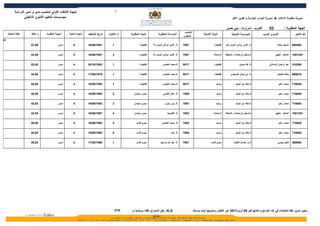 ‫4‬
            ‫نتيجة النتقاء الولي لمنصب مدير و مدير الدراسة‬
                   ‫بمؤسسات التعليم الثانوي التأهيلي‬                                                                                                                                                ‫مديرية منظومة العلم & مديرية الموارد البشرية و تكوين الطر‬


                                                                                                                                                                                             ‫الغـرب - شراردة - بني حسن‬           ‫30‬            ‫الجهة المطلوبة :‬
                                                                                                                                                      ‫المنصب‬
     ‫نقطة المقابلة‬      ‫م. النقط‬   ‫المهمة المطلوبة‬     ‫المهمة الحالية‬   ‫تاريخ التوظيف‬   ‫ت الختيار‬    ‫النيابة المطلوبة‬        ‫المؤسسة المطلوبة‬                           ‫النيابة الصلية‬            ‫المؤسسة الصلية‬            ‫السم و النسب‬                ‫رقم التأجير‬
                                                                                                                                                     ‫المطلوب‬
‫30‬

                       ‫00,74‬                  ‫مديــر‬       ‫5‬            ‫1891/90/61‬         ‫1‬                  ‫القنيطرة‬   ‫ثا. المير مولي الحسن ال‬     ‫1587‬                         ‫القنيطرة‬   ‫ثا. المير مولي الحسن الو‬                   ‫السعيد بنخدة‬   ‫294596‬


                       ‫00,24‬                  ‫مديــر‬       ‫5‬            ‫7991/90/61‬         ‫3‬                  ‫القنيطرة‬   ‫ثا. المير مولي الحسن ال‬     ‫1587‬                         ‫الرحامنة‬   ‫ثا.صخورالرحامنة و الملحقة‬                ‫المختار شفيق‬     ‫1531501‬


                       ‫00,25‬                  ‫مديــر‬       ‫4‬            ‫2891/01/02‬         ‫1‬                  ‫القنيطرة‬           ‫ثا.محمد الخامس‬      ‫7109‬                         ‫القنيطرة‬                 ‫ثا. طه حسين‬           ‫عبد الرحمن السمللي‬    ‫802612‬


                       ‫00,44‬                  ‫مديــر‬       ‫4‬            ‫9791/90/71‬         ‫1‬                  ‫القنيطرة‬           ‫ثا.محمد الخامس‬      ‫7109‬                         ‫القنيطرة‬        ‫ثا. ابي حيان التوحيدي‬                 ‫بنعلة خمليش‬    ‫016966‬


                       ‫00,04‬                  ‫مديــر‬       ‫4‬            ‫2991/90/61‬         ‫1‬                  ‫القنيطرة‬           ‫ثا.محمد الخامس‬      ‫7109‬                           ‫برشيد‬              ‫ثا.خالد ابن الوليد‬                  ‫محمد زعيم‬   ‫546617‬


                       ‫00,04‬                  ‫مديــر‬       ‫4‬            ‫2991/90/61‬         ‫2‬            ‫سيدي سليمان‬               ‫ثا. علل الفاسي‬     ‫0887‬                           ‫برشيد‬              ‫ثا.خالد ابن الوليد‬                  ‫محمد زعيم‬   ‫546617‬


                       ‫00,04‬                  ‫مديــر‬       ‫4‬            ‫2991/90/61‬         ‫3‬            ‫سيدي سليمان‬                 ‫ثا. إبن زيدون‬    ‫1887‬                           ‫برشيد‬              ‫ثا.خالد ابن الوليد‬                  ‫محمد زعيم‬   ‫546617‬


                       ‫00,24‬                  ‫مديــر‬       ‫5‬            ‫7991/90/61‬         ‫4‬            ‫سيدي سليمان‬                    ‫ثا. القصيبة‬   ‫3887‬                         ‫الرحامنة‬   ‫ثا.صخورالرحامنة و الملحقة‬                ‫المختار شفيق‬     ‫1531501‬


                       ‫00,04‬                  ‫مديــر‬       ‫4‬            ‫2991/90/61‬         ‫4‬               ‫سيدي قاسم‬             ‫ثا. محمد الخامس‬     ‫3987‬                           ‫برشيد‬              ‫ثا.خالد ابن الوليد‬                  ‫محمد زعيم‬   ‫546617‬


                       ‫00,04‬                  ‫مديــر‬       ‫4‬            ‫2991/90/61‬         ‫5‬               ‫سيدي قاسم‬                      ‫ثا. أحـد‬   ‫4987‬                           ‫برشيد‬              ‫ثا.خالد ابن الوليد‬                  ‫محمد زعيم‬   ‫546617‬


                       ‫00,84‬                  ‫مديــر‬       ‫4‬            ‫0991/90/71‬         ‫1‬               ‫سيدي قاسم‬            ‫ثا. عبد ال ابراهيم‬   ‫1097‬                      ‫سيدي قاسم‬             ‫ثا.م. عبدال التقنية‬                ‫لكحل بعيسى‬     ‫086963‬




                                                                                               ‫‪FTP‬‬    ‫‪ XLS‬وفق النمودج رفقته ووضعه ب‬                            ‫ـ يتعين تدوين نقط المقابلت في هذه اللوائح وإعادتها قبل 50 أبريل1102 عبر الفاكس وتدوينها أيضا بمستند‬
 
