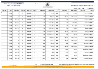 ‫5‬
            ‫نتيجة النتقاء الولي لمنصب مدير و مدير الدراسة‬
                   ‫بمؤسسات التعليم الثانوي التأهيلي‬                                                                                                                                            ‫مديرية منظومة العلم & مديرية الموارد البشرية و تكوين الطر‬


                                                                                                                                                                                                        ‫مكناس - تافيللت‬        ‫40‬            ‫الجهة المطلوبة :‬
                                                                                                                                                     ‫المنصب‬
     ‫نقطة المقابلة‬      ‫م. النقط‬   ‫المهمة المطلوبة‬     ‫المهمة الحالية‬   ‫تاريخ التوظيف‬   ‫ت الختيار‬    ‫النيابة المطلوبة‬       ‫المؤسسة المطلوبة‬                           ‫النيابة الصلية‬          ‫المؤسسة الصلية‬             ‫السم و النسب‬                 ‫رقم التأجير‬
                                                                                                                                                    ‫المطلوب‬
‫40‬

                       ‫00,05‬                  ‫مديــر‬       ‫4‬            ‫9791/01/61‬         ‫1‬                   ‫مكناس‬               ‫ثا.الخوارزمي‬     ‫6297‬                          ‫مكناس‬               ‫ثا.الخوارزمي‬                    ‫الدراوي حميد‬    ‫609131‬


                       ‫00,93‬                  ‫مديــر‬       ‫4‬            ‫7991/90/61‬         ‫5‬                   ‫مكناس‬             ‫ثا. عين الجمعة‬     ‫8297‬                      ‫سيدي إيفني‬        ‫ثا.يوسف بن تاشفين‬                     ‫دردر بوزكري‬     ‫4831501‬


                       ‫00,54‬          ‫مديــر الدراسة‬       ‫5‬            ‫7891/90/12‬         ‫1‬                   ‫مكناس‬        ‫ثا. مولي اسماعيـــل‬     ‫4497‬                          ‫مكناس‬                  ‫ثا.المسيرة‬                  ‫عبد ال حمري‬      ‫744442‬


                       ‫00,54‬          ‫مديــر الدراسة‬       ‫4‬            ‫2891/01/61‬         ‫1‬                   ‫مكناس‬        ‫ثا. مولي اسماعيـــل‬     ‫4497‬                          ‫مكناس‬            ‫ثا. المام الغزالي‬                   ‫اديل الحسين‬    ‫494812‬


                       ‫00,34‬          ‫مديــر الدراسة‬       ‫5‬            ‫2991/90/61‬         ‫1‬                   ‫مكناس‬        ‫ثا. مولي اسماعيـــل‬     ‫4497‬                          ‫مكناس‬            ‫ثا. طارق بن زياد‬                 ‫عبدالرزاق بعييو‬   ‫817987‬


                       ‫00,93‬          ‫مديــر الدراسة‬       ‫6‬            ‫7791/01/02‬         ‫1‬                   ‫مكناس‬        ‫ثا. مولي اسماعيـــل‬     ‫4497‬                          ‫مكناس‬                 ‫ثا. لل امينة‬                  ‫بوطوالة علي‬     ‫067076‬


                       ‫00,93‬                  ‫مديــر‬       ‫4‬            ‫7991/90/61‬         ‫3‬                   ‫مكناس‬    ‫ثا. عبد الرحمان بن زيدان‬    ‫6709‬                      ‫سيدي إيفني‬        ‫ثا.يوسف بن تاشفين‬                     ‫دردر بوزكري‬     ‫4831501‬


                       ‫00,33‬                  ‫مديــر‬      ‫81‬            ‫1891/90/61‬         ‫1‬                   ‫مكناس‬    ‫ثا. عبد الرحمان بن زيدان‬    ‫6709‬                          ‫مكناس‬                ‫نيابة مكناس‬                ‫محمد نجيب عشير‬      ‫977821‬


                       ‫00,93‬                  ‫مديــر‬       ‫4‬            ‫7991/90/61‬         ‫2‬                   ‫مكناس‬           ‫ثا. وادي المخازن‬     ‫7709‬                      ‫سيدي إيفني‬        ‫ثا.يوسف بن تاشفين‬                     ‫دردر بوزكري‬     ‫4831501‬


                       ‫00,93‬                  ‫مديــر‬       ‫4‬            ‫7991/90/61‬         ‫4‬                   ‫مكناس‬               ‫ثا. عين كرمة‬     ‫9709‬                      ‫سيدي إيفني‬        ‫ثا.يوسف بن تاشفين‬                     ‫دردر بوزكري‬     ‫4831501‬


                       ‫00,34‬                  ‫مديــر‬       ‫4‬            ‫9791/01/10‬         ‫1‬                  ‫الحاجب‬               ‫ثا.إبن سيـناء‬    ‫2319‬                          ‫الحاجب‬              ‫ثا. 61 نونبر‬                ‫عبدالعزيز مرتجي‬     ‫310821‬


                       ‫00,93‬                  ‫مديــر‬       ‫4‬            ‫7991/90/61‬         ‫1‬                  ‫الحاجب‬               ‫ثا.إبن سيـناء‬    ‫2319‬                      ‫سيدي إيفني‬        ‫ثا.يوسف بن تاشفين‬                     ‫دردر بوزكري‬     ‫4831501‬


                       ‫00,15‬          ‫مديــر الدراسة‬       ‫9‬            ‫7891/90/82‬         ‫2‬                 ‫الرشيدية‬                  ‫ثا.التقنية‬   ‫0997‬                        ‫الرشيدية‬                ‫ثا.ابن طاهر‬              ‫رضواني عبدالحكيم‬     ‫933442‬


                       ‫00,63‬          ‫مديــر الدراسة‬       ‫4‬            ‫6991/90/61‬         ‫2‬                 ‫الرشيدية‬                  ‫ثا.التقنية‬   ‫0997‬                          ‫زاكورة‬                 ‫ثا. الرازي‬                   ‫ابراهيم مزوار‬   ‫3025401‬


                       ‫00,15‬          ‫مديــر الدراسة‬       ‫9‬            ‫7891/90/82‬         ‫1‬                 ‫الرشيدية‬                ‫ثا.ابن طاهر‬    ‫1997‬                        ‫الرشيدية‬                ‫ثا.ابن طاهر‬              ‫رضواني عبدالحكيم‬     ‫933442‬


                       ‫00,24‬          ‫مديــر الدراسة‬       ‫5‬            ‫0891/90/61‬         ‫1‬                 ‫الرشيدية‬                ‫ثا.ابن طاهر‬    ‫1997‬                           ‫تينغير‬      ‫ثا.سيدي م.بن عبد ال‬                   ‫شرويط يوسف‬       ‫239786‬




                                                                                               ‫‪FTP‬‬    ‫‪ XLS‬وفق النمودج رفقته ووضعه ب‬                           ‫ـ يتعين تدوين نقط المقابلت في هذه اللوائح وإعادتها قبل 50 أبريل1102 عبر الفاكس وتدوينها أيضا بمستند‬
 