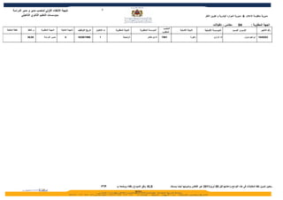 ‫6‬
       ‫نتيجة النتقاء الولي لمنصب مدير و مدير الدراسة‬
              ‫بمؤسسات التعليم الثانوي التأهيلي‬                                                                                                                                     ‫مديرية منظومة العلم & مديرية الموارد البشرية و تكوين الطر‬


                                                                                                                                                                                           ‫مكناس - تافيللت‬         ‫40‬           ‫الجهة المطلوبة :‬
                                                                                                                                         ‫المنصب‬
‫نقطة المقابلة‬      ‫م. النقط‬   ‫المهمة المطلوبة‬     ‫المهمة الحالية‬   ‫تاريخ التوظيف‬   ‫ت الختيار‬    ‫النيابة المطلوبة‬   ‫المؤسسة المطلوبة‬                        ‫النيابة الصلية‬          ‫المؤسسة الصلية‬             ‫السم و النسب‬                ‫رقم التأجير‬
                                                                                                                                        ‫المطلوب‬

                  ‫00,63‬          ‫مديــر الدراسة‬       ‫4‬            ‫6991/90/61‬         ‫1‬                 ‫الرشيدية‬          ‫ثا.ابن طاهر‬   ‫1997‬                          ‫زاكورة‬                ‫ثا. الرازي‬                   ‫ابراهيم مزوار‬   ‫3025401‬




                                                                                          ‫‪FTP‬‬    ‫‪ XLS‬وفق النمودج رفقته ووضعه ب‬                    ‫ـ يتعين تدوين نقط المقابلت في هذه اللوائح وإعادتها قبل 50 أبريل1102 عبر الفاكس وتدوينها أيضا بمستند‬
 