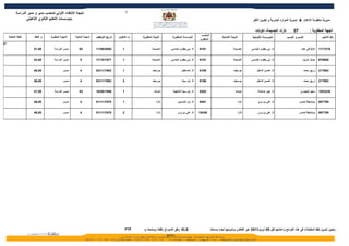 ‫9‬
            ‫نتيجة النتقاء الولي لمنصب مدير و مدير الدراسة‬
                   ‫بمؤسسات التعليم الثانوي التأهيلي‬                                                                                                                                            ‫مديرية منظومة العلم & مديرية الموارد البشرية و تكوين الطر‬


                                                                                                                                                                                                 ‫تازة- الحسيمة- تاونات‬        ‫70‬            ‫الجهة المطلوبة :‬
                                                                                                                                                    ‫المنصب‬
     ‫نقطة المقابلة‬      ‫م. النقط‬   ‫المهمة المطلوبة‬     ‫المهمة الحالية‬   ‫تاريخ التوظيف‬   ‫ت الختيار‬    ‫النيابة المطلوبة‬     ‫المؤسسة المطلوبة‬                            ‫النيابة الصلية‬          ‫المؤسسة الصلية‬             ‫السم و النسب‬                ‫رقم التأجير‬
                                                                                                                                                   ‫المطلوب‬
‫70‬

                       ‫00,15‬          ‫مديــر الدراسة‬      ‫39‬            ‫0002/90/11‬         ‫1‬                 ‫الحسيمة‬     ‫ثا. ابي يعقوب البادسي‬     ‫1818‬                         ‫الحسيمة‬       ‫ثا. ابي يعقوب البادسي‬                 ‫الزفزافي عابد‬   ‫6121711‬


                       ‫00,24‬          ‫مديــر الدراسة‬       ‫5‬            ‫7791/01/71‬         ‫1‬                 ‫الحسيمة‬     ‫ثا. ابي يعقوب البادسي‬     ‫1818‬                         ‫الحسيمة‬       ‫ثا. ابي يعقوب البادسي‬                  ‫جمال امزيان‬    ‫606076‬


                       ‫00,64‬                  ‫مديــر‬       ‫4‬            ‫3891/11/30‬         ‫1‬                  ‫جرسيف‬                ‫ثا. المستقبل‬    ‫5818‬                         ‫جرسيف‬              ‫ثا. الحسن الداخل‬                   ‫زريق محمد‬     ‫209712‬


                       ‫00,64‬                  ‫مديــر‬       ‫4‬            ‫3891/11/30‬         ‫2‬                  ‫جرسيف‬                ‫ثا. ابن سينا‬    ‫6818‬                         ‫جرسيف‬              ‫ثا. الحسن الداخل‬                   ‫زريق محمد‬     ‫209712‬


                       ‫00,74‬          ‫مديــر الدراسة‬      ‫39‬            ‫6991/90/61‬         ‫1‬                   ‫تاونات‬     ‫ثا. ابن سينا التأهيلية‬   ‫2028‬                          ‫تاونات‬            ‫ثا. عين عــائشة‬                  ‫سعيد البخياري‬   ‫8323501‬


                       ‫00,64‬                  ‫مديــر‬       ‫4‬            ‫8791/11/10‬         ‫1‬                      ‫تازة‬        ‫ثا. ابن الياسمين‬     ‫1649‬                                ‫تازة‬         ‫ثا. علي بن بري‬                 ‫بوشنيطة لحسن‬     ‫907796‬


                       ‫00,64‬                  ‫مديــر‬       ‫4‬            ‫8791/11/10‬         ‫2‬                      ‫تازة‬         ‫ثا. علي بن بري‬      ‫63401‬                               ‫تازة‬         ‫ثا. علي بن بري‬                 ‫بوشنيطة لحسن‬     ‫907796‬




                                                                                               ‫‪FTP‬‬    ‫‪ XLS‬وفق النمودج رفقته ووضعه ب‬                          ‫ـ يتعين تدوين نقط المقابلت في هذه اللوائح وإعادتها قبل 50 أبريل1102 عبر الفاكس وتدوينها أيضا بمستند‬
 
