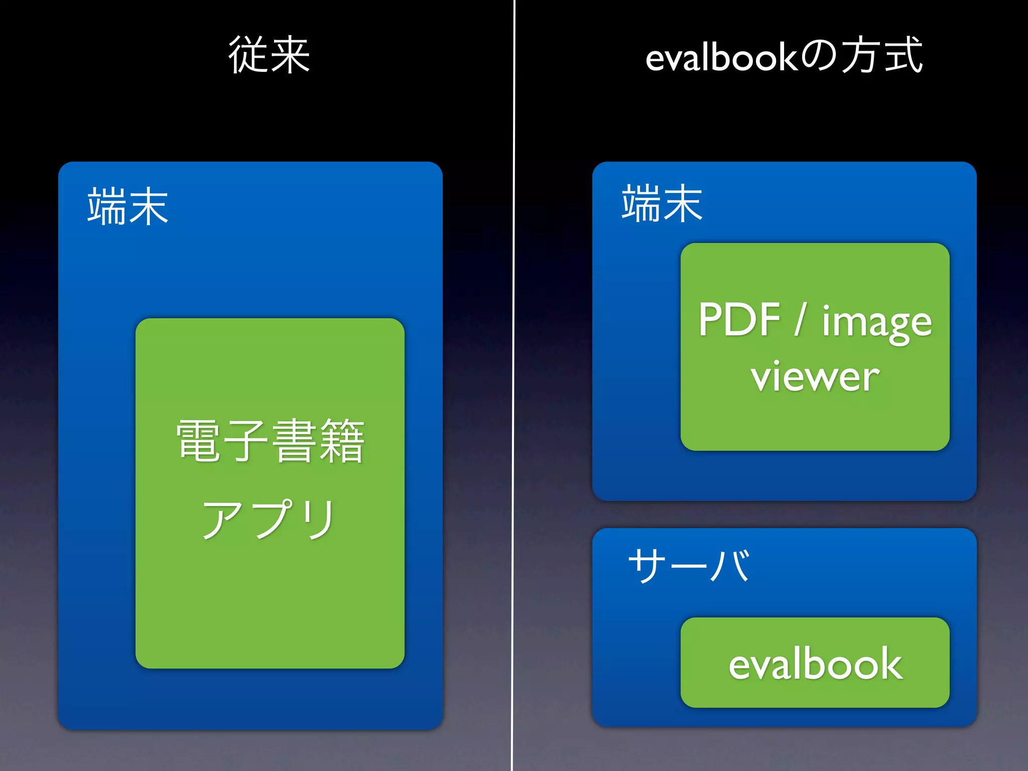 従来    evalbookの方式


端末          端末

              PDF / image
                viewer
     電子書籍
     アプリ
            サーバ

                 evalbook
 