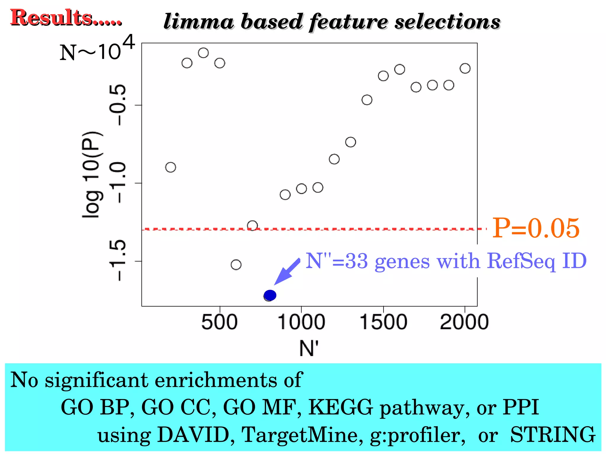 N〜１０４
Results.....Results.....
P=0.05
limma based feature selectionslimma based feature selections
N''=33 genes with RefSeq ID
No significant enrichments of  
GO BP, GO CC, GO MF, KEGG pathway, or PPI 
using DAVID, TargetMine, g:profiler,  or  STRING
 