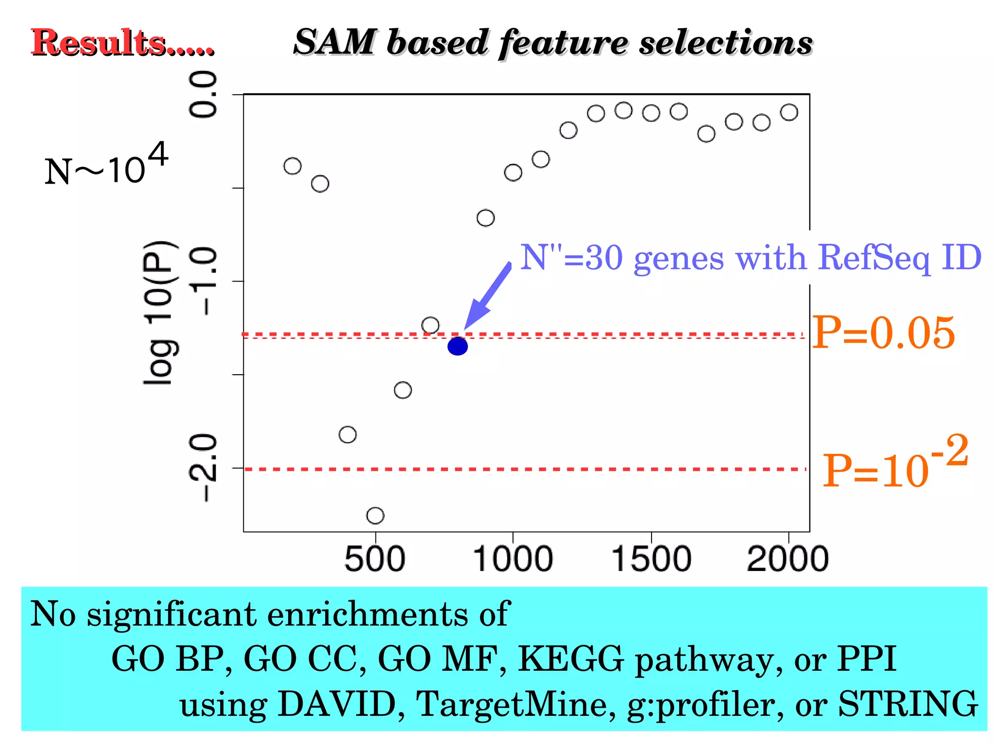 N〜１０４
Results.....Results.....
P=0.05
SAM based feature selectionsSAM based feature selections
N''=30 genes with RefSeq ID
P=10­2
No significant enrichments of
 GO BP, GO CC, GO MF, KEGG pathway, or PPI 
using DAVID, TargetMine, g:profiler, or STRING
 