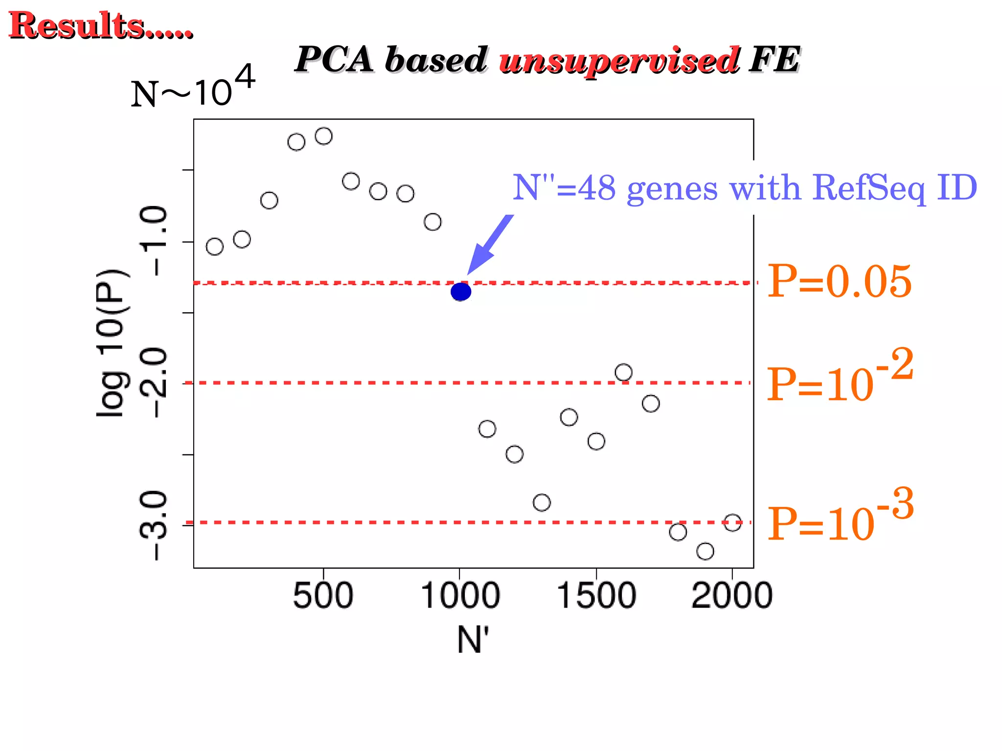 N〜１０４
Results.....Results.....
P=0.05
P=10­3
P=10­2
PCA based PCA based unsupervisedunsupervised FE FE
N''=48 genes with RefSeq ID
 