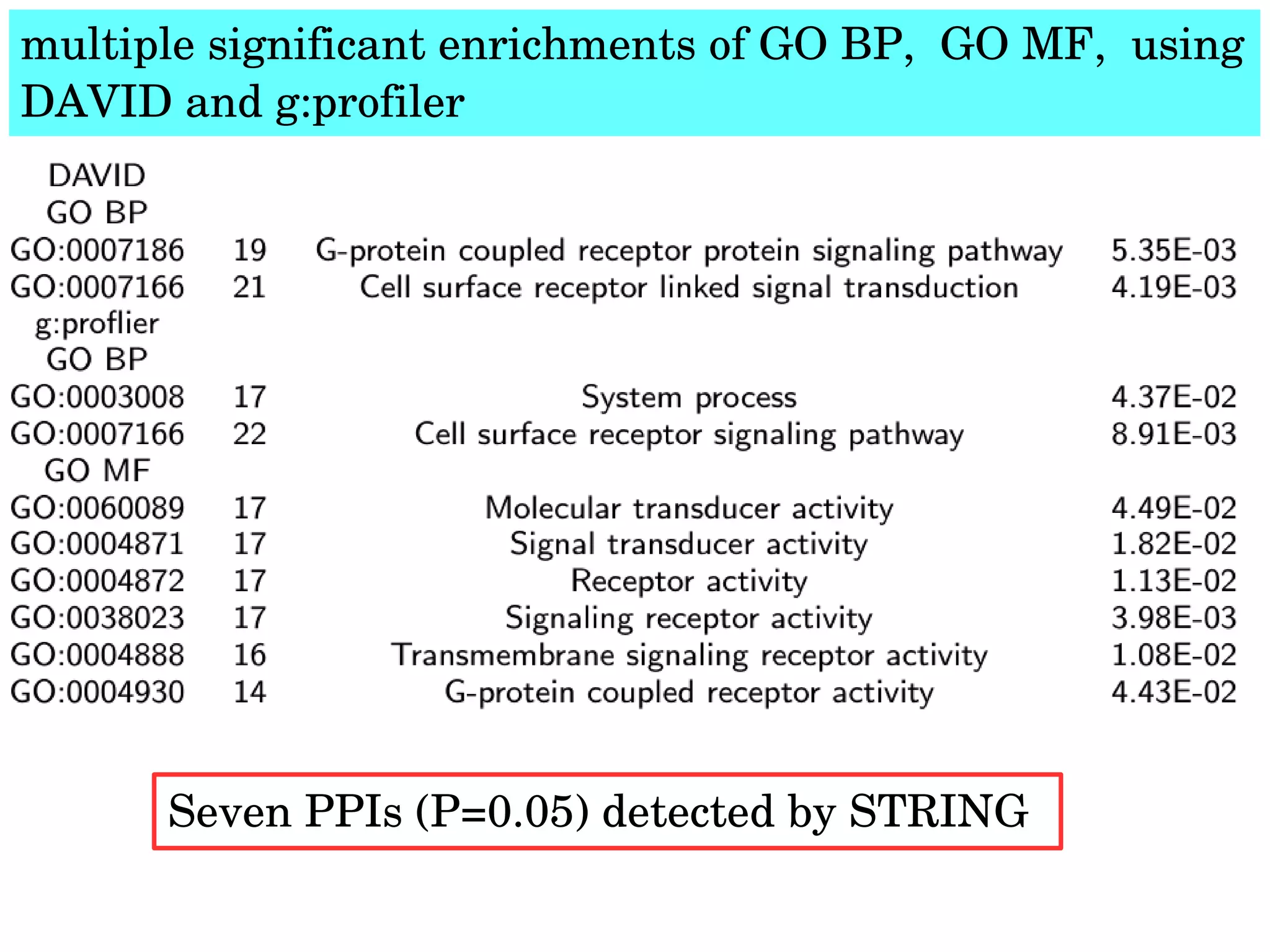 multiple significant enrichments of GO BP,  GO MF,  using 
DAVID and g:profiler
Seven PPIs (P=0.05) detected by STRING
 