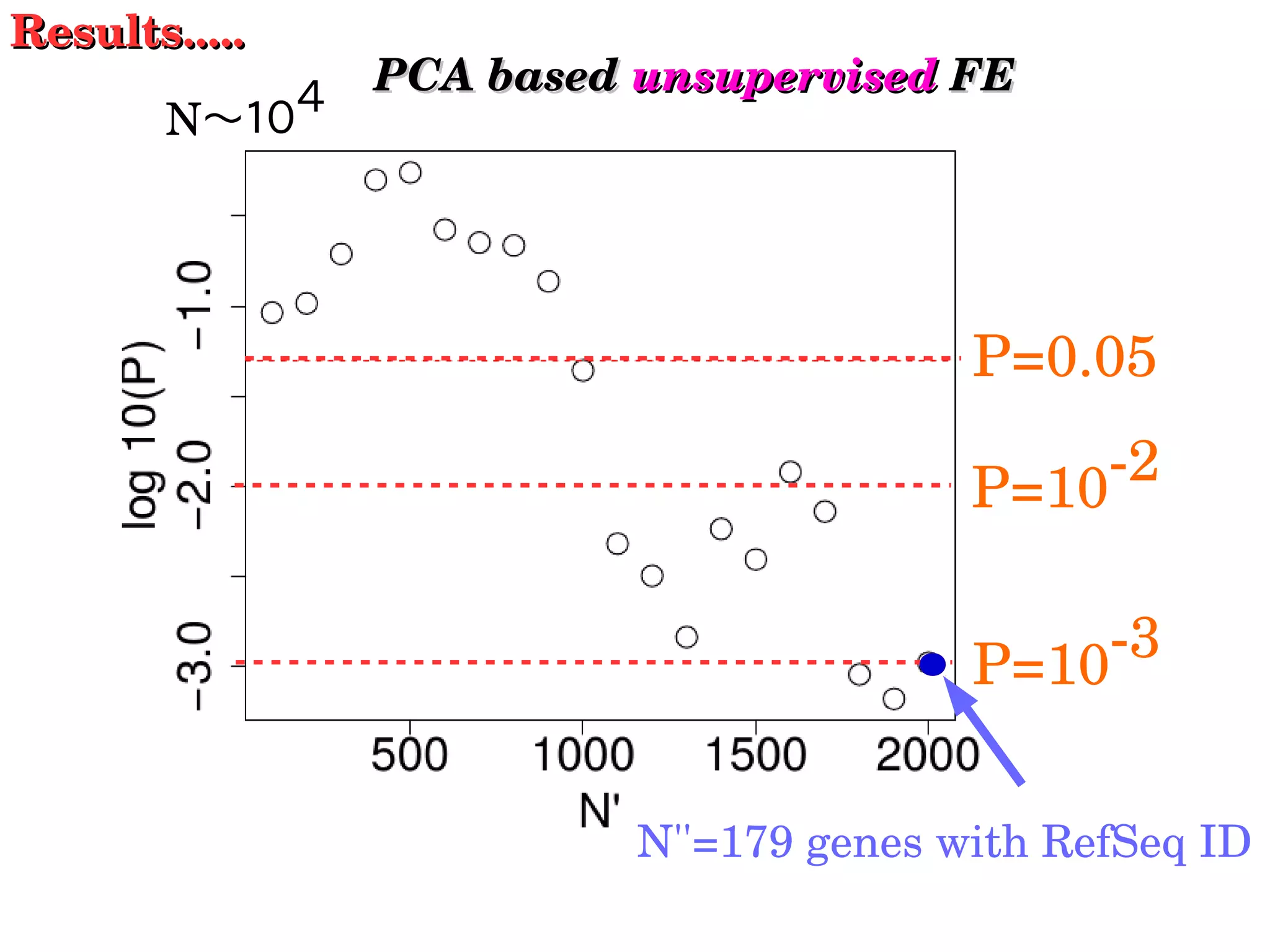 N〜１０４
Results.....Results.....
P=0.05
P=10­3
P=10­2
PCA based PCA based unsupervisedunsupervised FE FE
N''=179 genes with RefSeq ID
 
