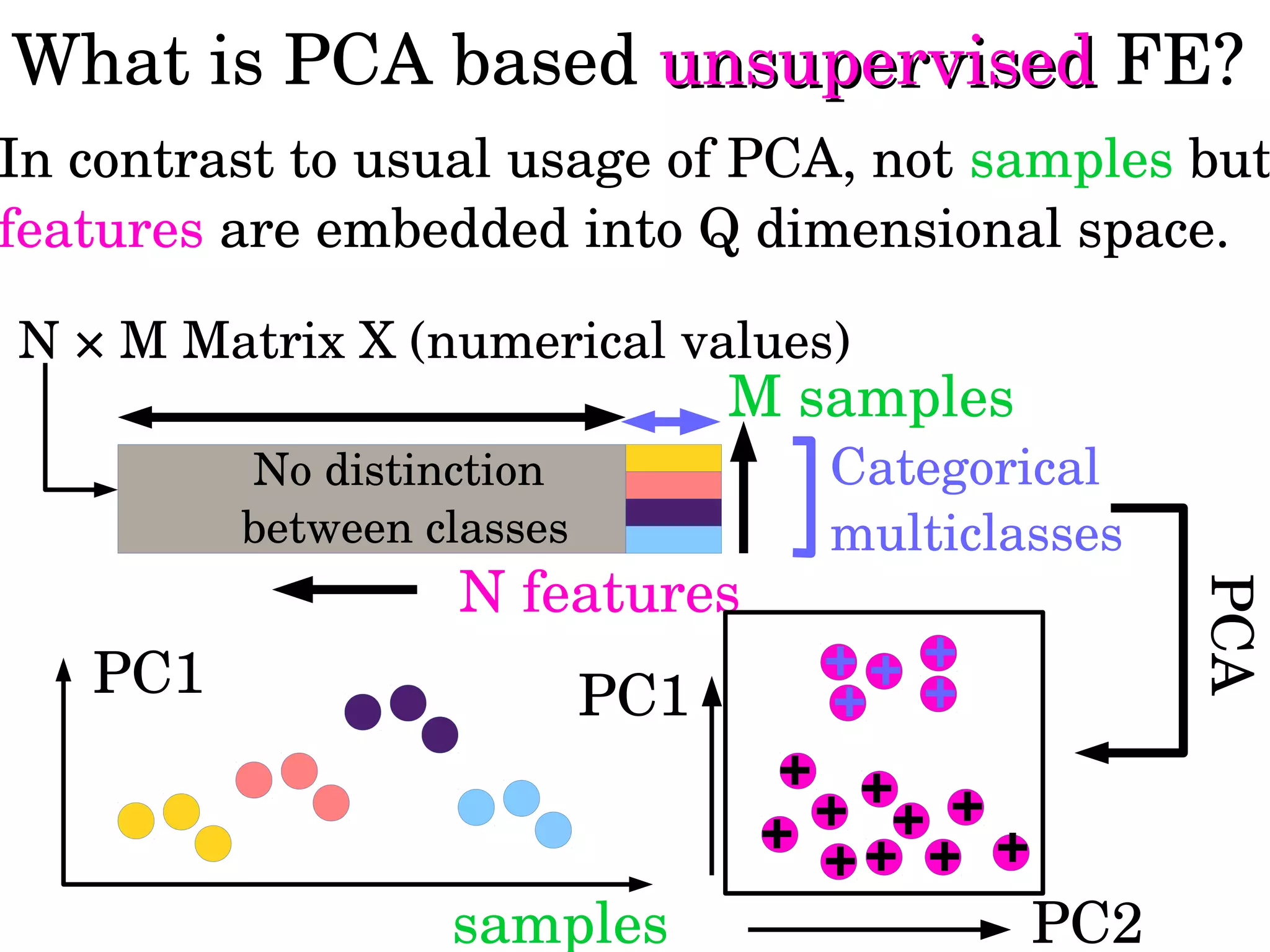 What is PCA based unsupervisedunsupervised FE?
 N features
Categorical 
multiclasses
In contrast to usual usage of PCA, not samples but
features are embedded into Q dimensional space.
PCA
PC1
samples
M samples
N × M Matrix X (numerical values)
PC2
PC1
+
+ +
+ +
++
+
+
+
++ +
+
+
No distinction 
between classes
 