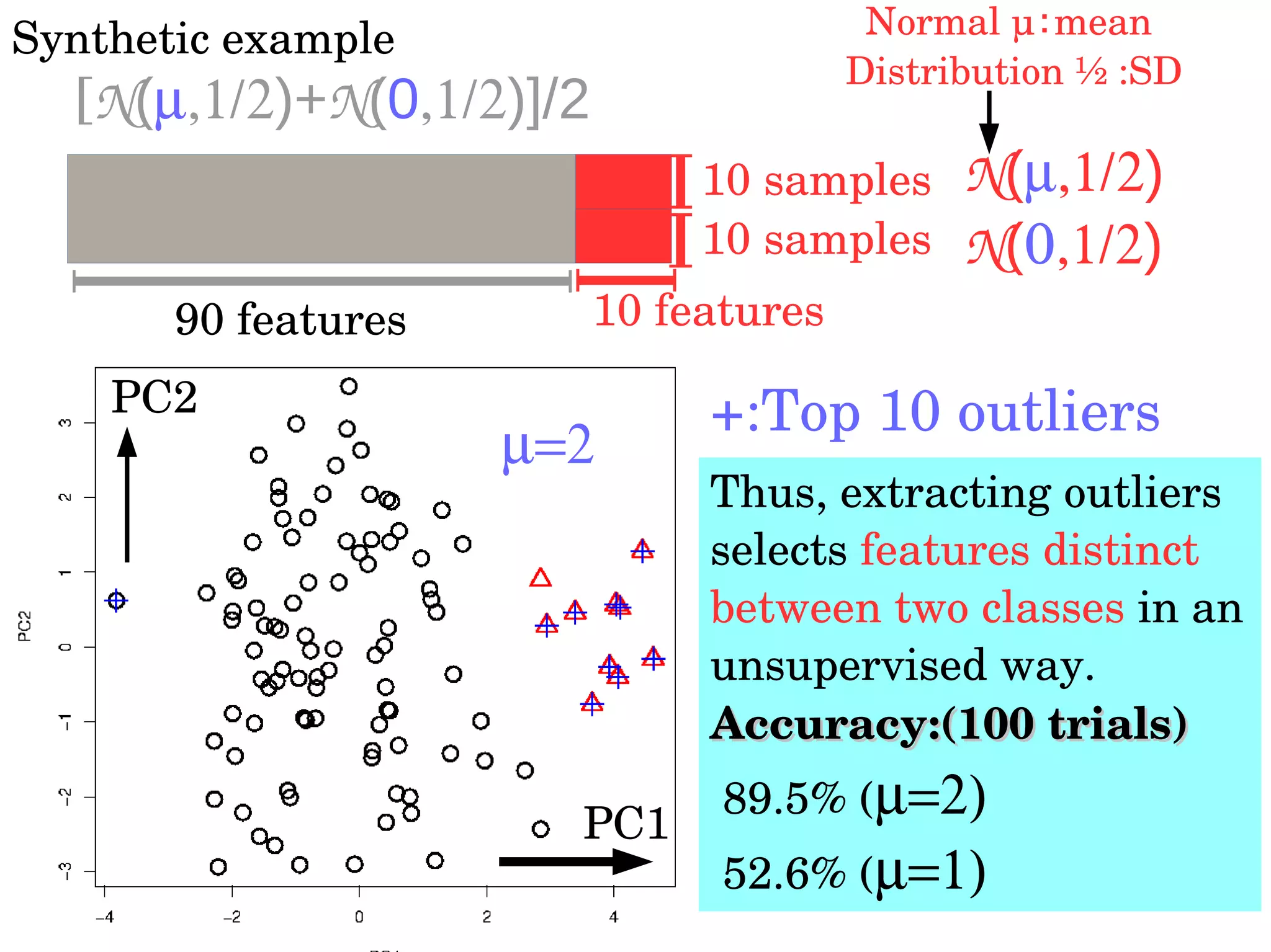 Synthetic example
10 samples
10 samples
90 features 10 features
N(0)
N()
[N()+N(0)]/2
+:Top 10 outliers

Thus, extracting outliers 
selects features distinct 
between two classes in an 
unsupervised way.
Accuracy:(100 trials)Accuracy:(100 trials)
 89.5% (
 52.6% (
PC1
PC2
Normal μ：mean 
Distribution ½ :SD
 