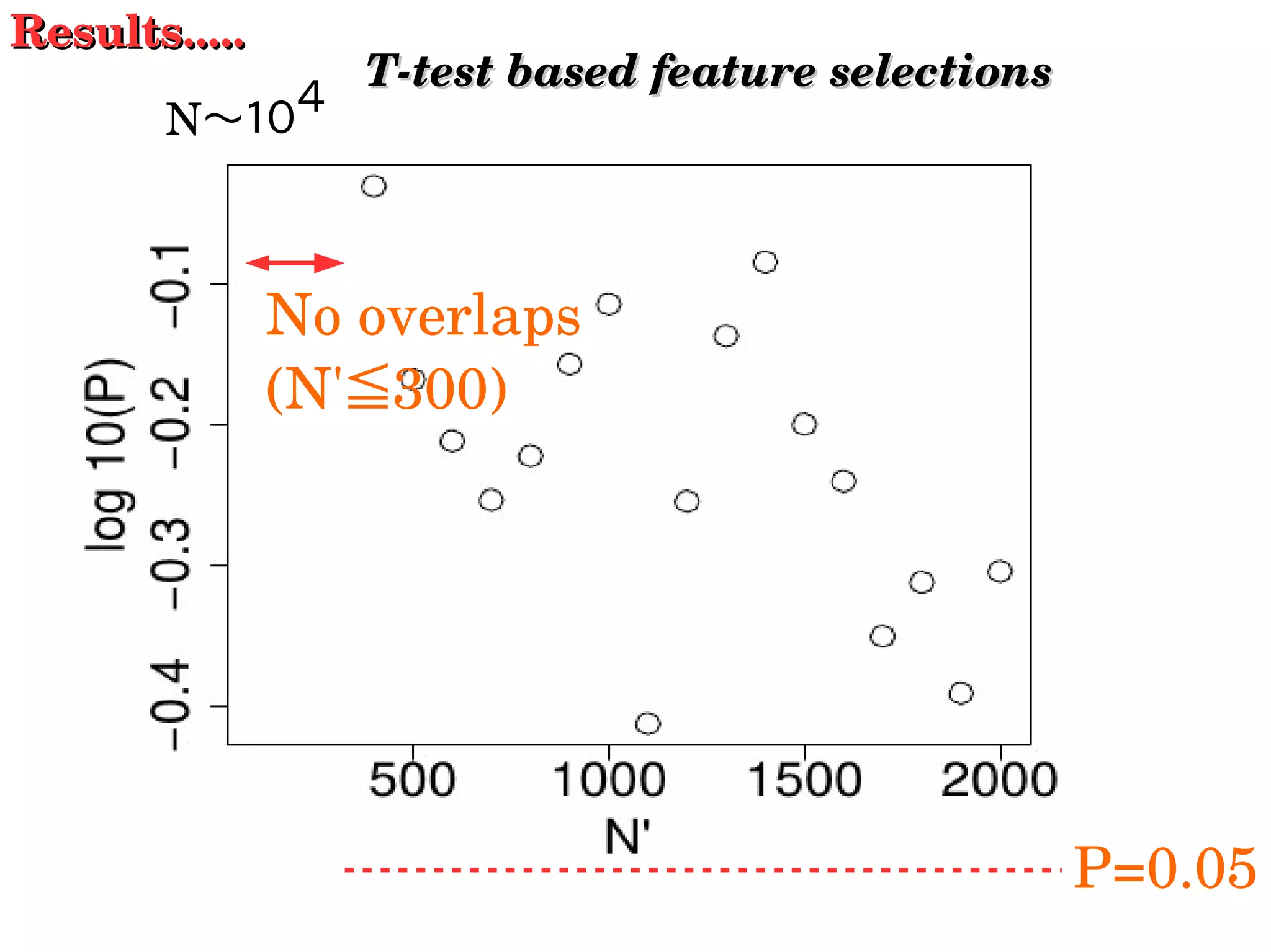 N〜１０４
Results.....Results.....
P=0.05
T­test based feature selectionsT­test based feature selections
No overlaps
(N' 300)≦
 