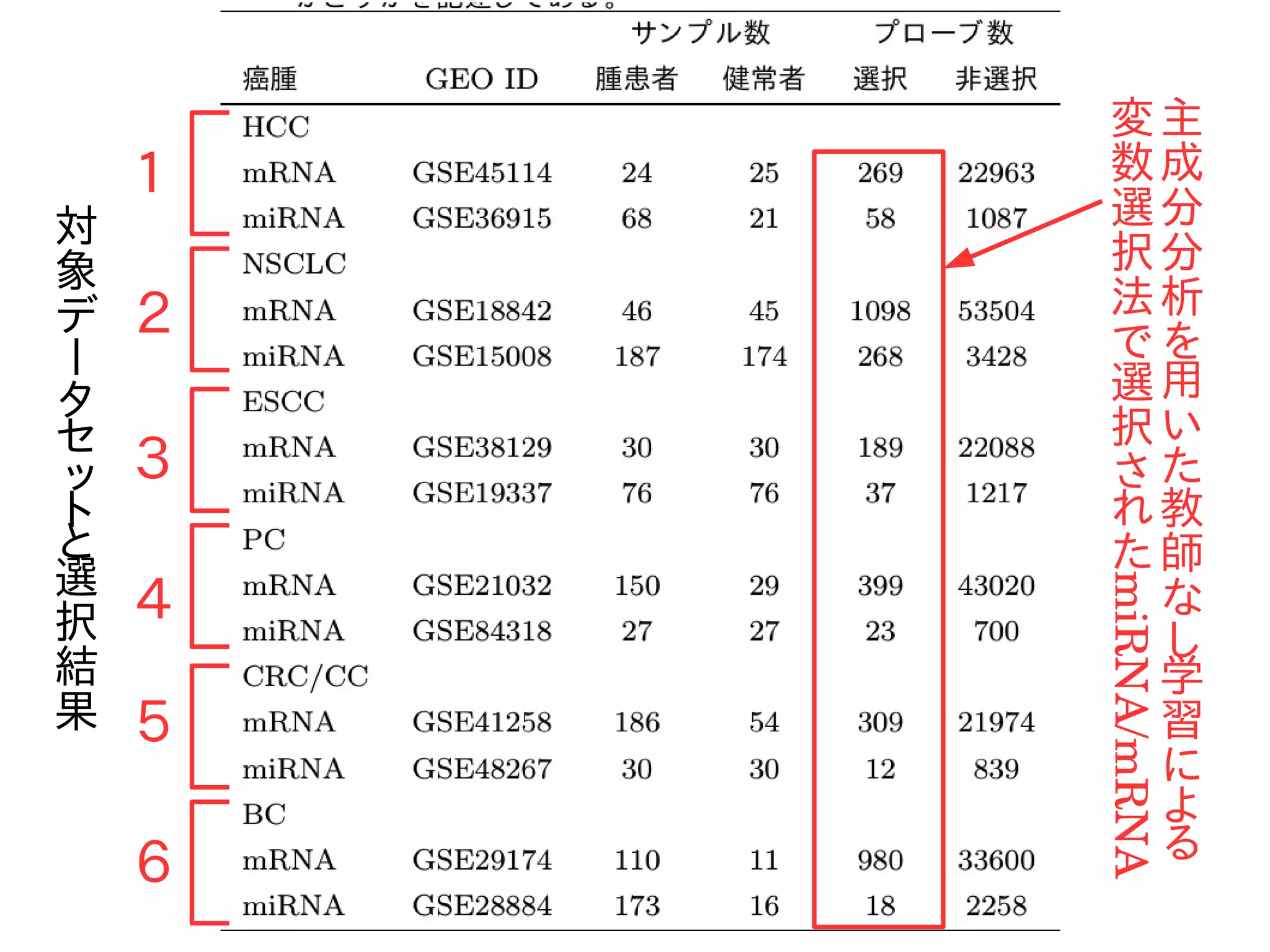 対
象
デ
ー
タ
セ
ッ
ト
と
選
択
結
果
主
成
分
分
析
を
用
い
た
教
師
な
し
学
習
に
よ
る
変
数
選
択
法
で
選
択
さ
れ
た
miRNA/mRNA
１
２
３
４
５
６
 