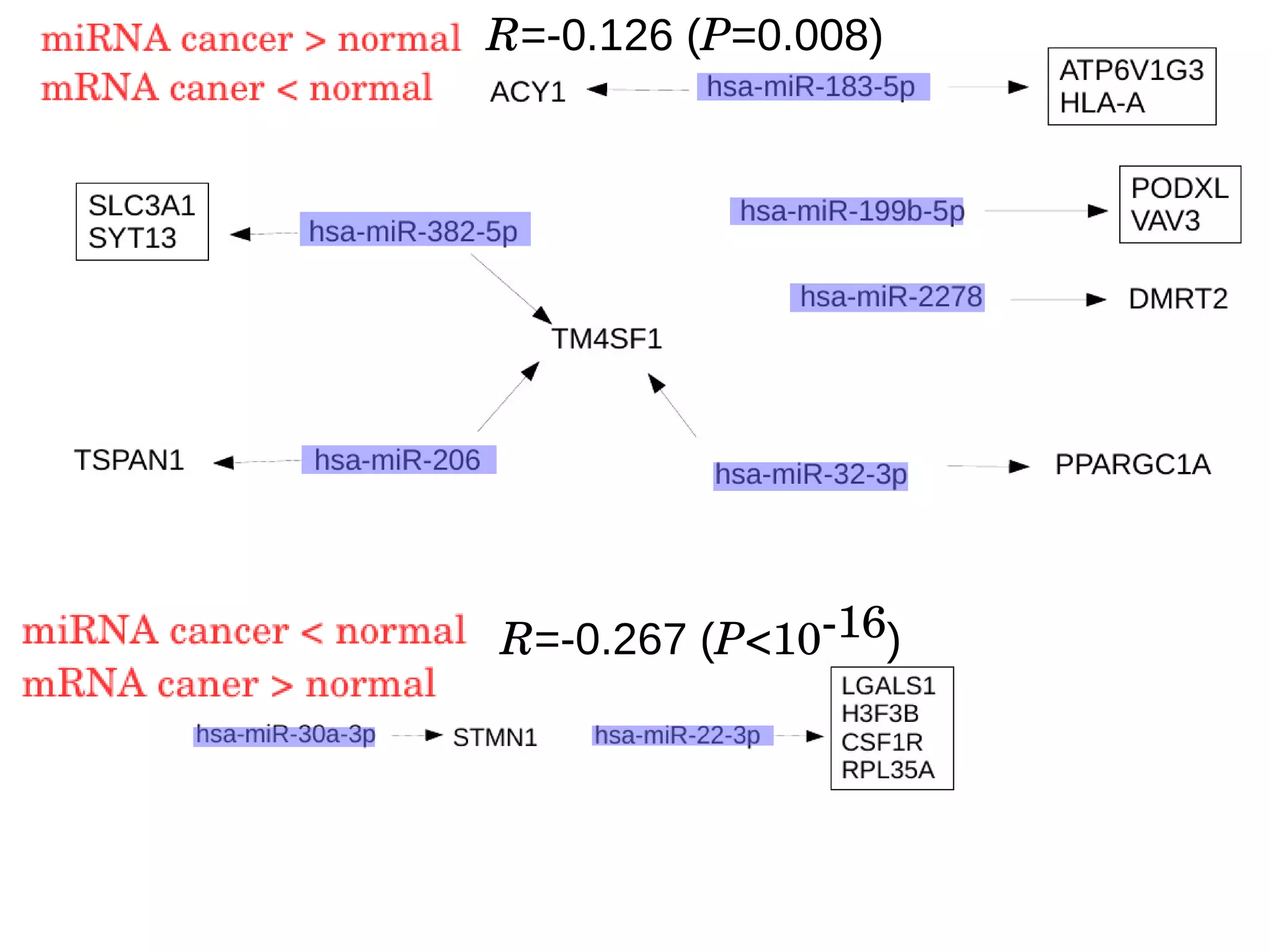 R=-0.126 (P=0.008)
R=-0.267 (P<10­16)
 