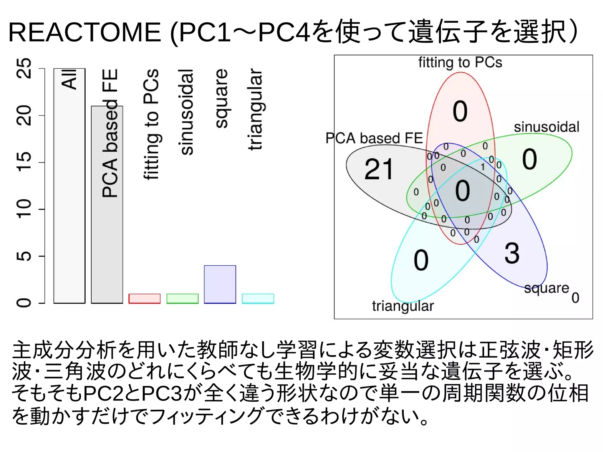 REACTOME (PC1〜PC4を使って遺伝子を選択）
主成分分析を用いた教師なし学習による変数選択は正弦波・矩形
波・三角波のどれにくらべても生物学的に妥当な遺伝子を選ぶ。
そもそもPC2とPC3が全く違う形状なので単一の周期関数の位相
を動かすだけでフィッティングできるわけがない。
 