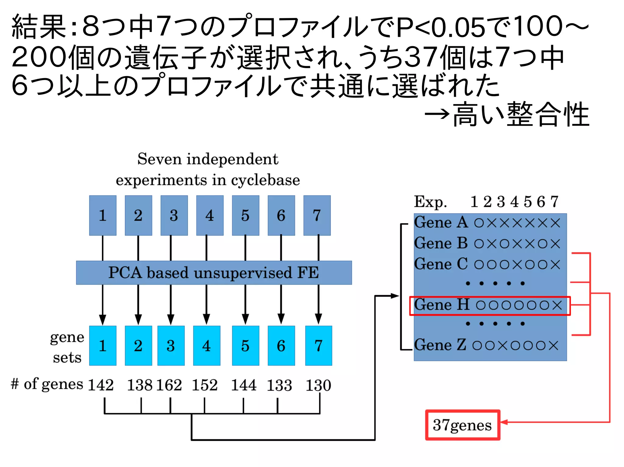結果：８つ中７つのプロファイルでP<0.05で１００〜
２００個の遺伝子が選択され、うち３７個は７つ中
６つ以上のプロファイルで共通に選ばれた
→高い整合性
 