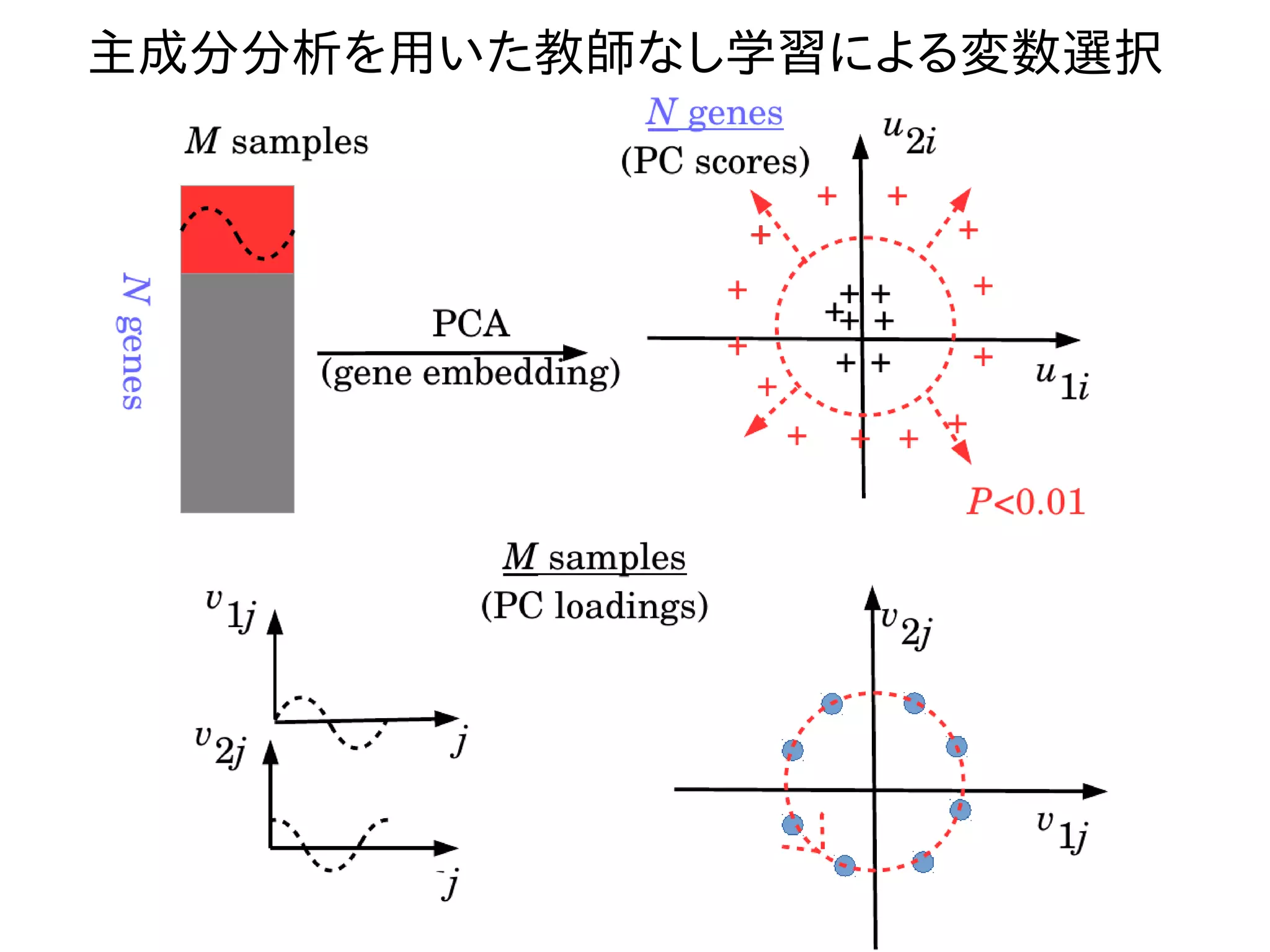 主成分分析を用いた教師なし学習による変数選択
 