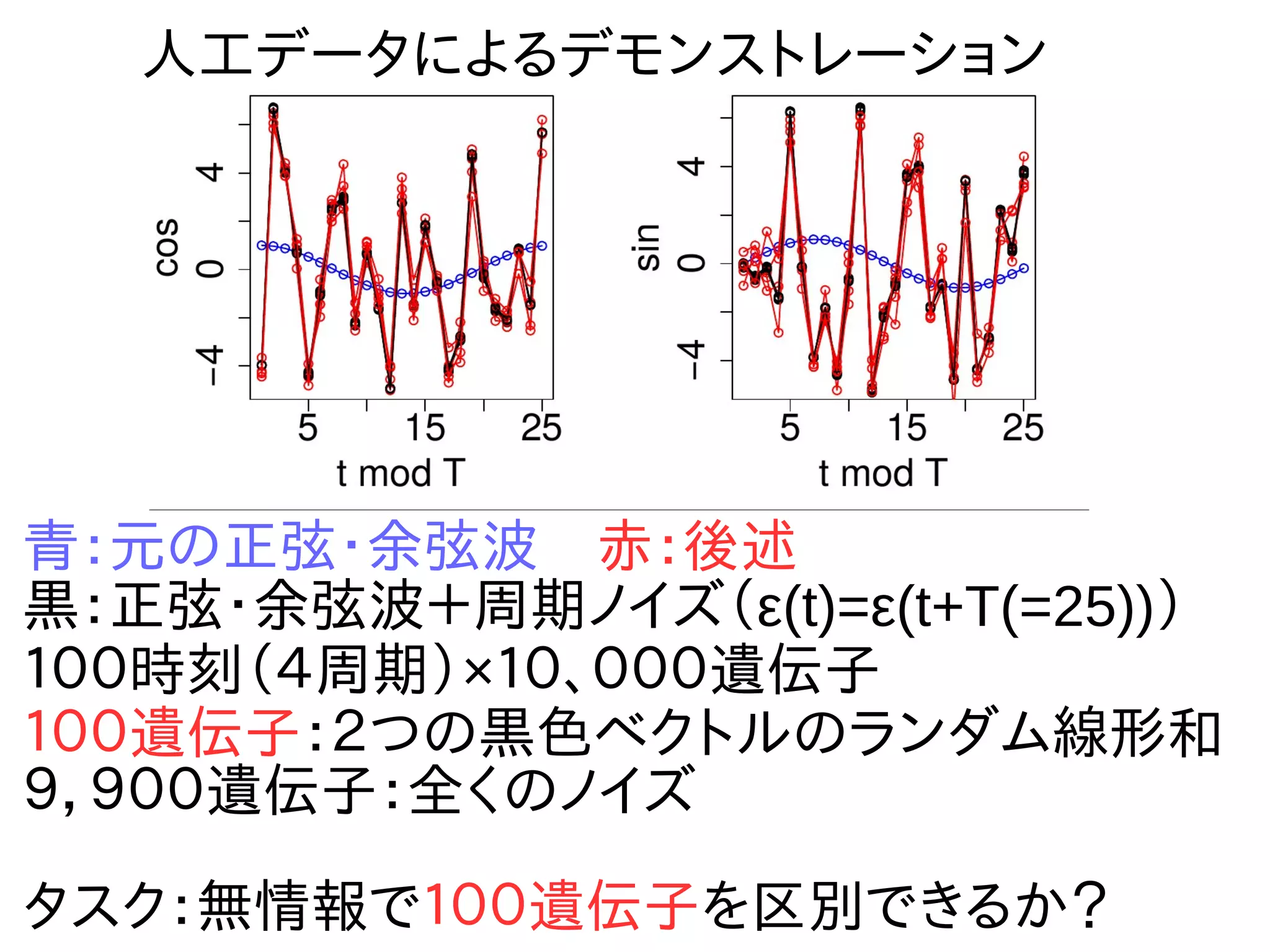 人工データによるデモンストレーション
青：元の正弦・余弦波　赤：後述
黒：正弦・余弦波＋周期ノイズ（ε(t)=ε(t+T(=25))）
１００時刻（４周期）×１０、０００遺伝子
１００遺伝子：２つの黒色ベクトルのランダム線形和
９，９００遺伝子：全くのノイズ
タスク：無情報で１００遺伝子を区別できるか？
 