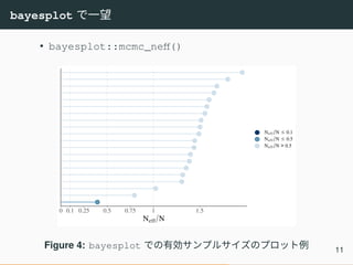bayesplot で一望
• bayesplot::mcmc_neff()
0 0.1 0.25 0.5 0.75 1 1.5
Neff N
Neff N ≤ 0.1
Neff N ≤ 0.5
Neff N > 0.5
Figure 4: bayesplot での有効サンプルサイズのプロット例 11
 