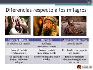 Diferencias respecto a los milagros
Ciego de Betsaida Bartimeo Ciego de nacimiento
Lo trajeron sus vecinos. Lo buscó
desesperadamente.
Jesús lo buscó.
Recobró la vista
gradualmente.
Recobro la vista
instantáneamente
Recobró la vista después
de lavarse
Fue apartado y en lo
íntimo recibió su
milagro.
Recibió su milagro frente
a todos.
Recibió su milagro
después de seguir una
instrucción.
36
 