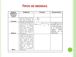 TIPOS DE MEDIDAS.
Medidas Definición Fórmula Interpretación
Medidas de
tendencia
central
Promedio
Se puede definir como aquel
valor que representa de
forma clara el “centro de
gravedad” de la distribución.
n
x
x
i
Mediana
Se define como aquel valor
de la variable que deja a su
derecha y a su izquierda
exactamente el mismo
número de individuos. En
otras palabras, es aquella
medida de tendencia
central que divide la serie de
datos en dos mitades o
partes iguales.
I
n
NN
LMd
c
d
i
2/ Se compara con el
promedio para ver
si están próximas.
Si se encuentran
alejadas indica
asimetría en la
distribución
Moda
La moda es aquel valor de la
variable que más veces se
repite en la serie estadística;
es decir, que tiene una
mayor frecuencia simple.
Dicha medida se puede
calcular para todo tipo de
variable y también en
cualquier escala de medida.
Según la moda, las
distribuciones de las
variables se pueden
clasificar en unimodales y
multimodales1.
 