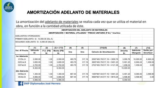 AMORTIZACIÓN ADELANTO DE MATERIALES
La amortización del adelanto de materiales se realiza cada vez que se utiliza el material en
obra, en función a la cantidad utilizada de éste.
ADELANTOS OTORGADOS:
PRIMER ADELANTO: S/. 10,000.00 (Dic.A)
SEGUNDO ADELANTO: S/. 9,090.00 (Mar.B)
(1) (2) (3) = (1*2) (4) (5) (3*4)/(5) (6) (7) (7-6)
Material
Utilizado
bl.
P.U. (PB)
S/.
Monto (PB)
S/.
Ima Imo Cálculo de Amortización
Amortiz.
S/.
Adelanto
Otorgado
Saldo por
Amortizar
1er Adelanto
01/Dic.A 2,000.00 1.00 2,000.00 483.79 317.16 2000*483.79/317.16 = 3050.76 3,050.76 10,000.00 6,949.24
02/Ene.B 3,600.00 1.00 3,600.00 483.79 317.16 3600*483.79/317.16 = 5491.20 5,491.20 6,949.24 1,458.04
03/Feb.B 2,702.00 1.00 2,702.00 483.79 317.16 2702*483.79/317.16 = 4121.58 1,458.04 1,458.04 0.00
8,302.00 8,302.00 10,000.00
2do Adelanto
04/Mar.B 1,300.00 1.00 1,300.00 667.44 317.16 1300*667.44/317.16 = 5491.20 5,491.20 9,090.00 3,598.80
05/Abr.B 4,666.00 1.00 4,666.00 667.44 317.16 4666*667.44/317.16 = 9819.26 3,598.80 3,598.80 0.00
5,966.00 5,966.00 9,090.00
Val. N°/Fecha
AMORTIZACIÓN DEL ADELANTO DE MATERIALES
AMORTIZACIÓN = MATERIAL UTILIZADO * PRECIO UNITARIO (P.B.) * Ima/Imo
 