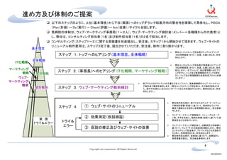進め方及び体制のご提案
         以下のステップのように、上位（基本理念）から下位（実践）へのトップダウンで鉛直方向の整合性を確保して具体化し、ＰＤＣＡ
         （Plan（計画）→ Do（実行）→ Check（評価）→ Act（改善））サイクルを回します。
         貴病院の体制は、ウェブ・マーケティング事務局（１～２人）、ウェブ・マーケティング検討会（メンバー＝各職種からの代表者）と
         し、弊社は、コンサルティング担当者（１名）及び制作担当者（１名）の２名で担当します。
         コンサルティング（ステップ１～３）に関する見積書を別途提出し、受注後、ステップ１から開始させて頂きます。ウェブ・サイトの
         リニューアル制作費用は、ステップ３完了後、提出させていただき、受注後、制作に取り掛かります。
 基本理念
                                                                                        弊社コンサルティング担当者がトップにヒアリング
           ステップ １．トップへのヒアリング（基本理念、全体戦略）                                                 （約２時間程度）を行い、別途、文書にまとめ、形式
                                                                                        知化します。
 全体戦略
                                                                                        弊社コンサルティング担当者が事務長にヒアリング
                                                                                        （約２時間程度）を行い、別途、文書にまとめ、形式
           ステップ ２．(事務長)へのヒアリング（ＩＴ化戦略、マーケティング戦略）                                         知化します。（オプションで、他の管理職へのヒアリ
                                                                                        ングを行い、トップ及び管理職間のギャップ分析を
  個別戦略                                                                                  行い、トップ及び管理職間の合意形成プロセスを挿
                                                                                        入します。）

                                                                        前プロセスのアウトプットの文書などをインプットに、貴医療機関のウェブ・マーケティン
                                                                        グ検討会で戦術を検討します。（弊社コンサルティング担当者は、その検討効率よくま
  個別戦術     ステップ ３．ウェブ・マーケティング戦術検討                                       た、世の中の流れに沿うようにアドバイスなどの支援を行うと共に、戦術をまとめ、形式
                                                                        知化します。）




                                                                                       弊社制作担当者が、前プロセスのウェブ・マーケティン

           ステップ ４   ① ウェブ・サイトのリニューアル                                                   グ戦術計画書（仮説）に基づいて、具体的なウェブの
                                                                                       構成や機能などを設計し御見積書を提出し、受注後制
                                                                                       作します。

                                                                                       ウェブ・マーケティング事務局が、リニューアルオープ
                    ② 効果測定（仮説検証）                                                       ン後、半年を目処に、戦術計画書（仮説）に基づいた効
   実 践                                                                                 果測定及び分析を行います。
 トライ＆エラー
            トライ＆
            エラー     ③ 仮説の修正及びウェブ・サイトの改善
                                                                                       ウェブ・マーケティング検討会で、効果測定分析結果に
                                                                                       基づいて、ウェブ・サイトの改善案を検討します。（弊社
                                                                                       コンサルティング担当者が、アドバイスなどの支援を行
                                                                                       うと共に、改善案をまとめ、形式知化します。）
                                                                                       弊社制作担当者が、改善案に基づいて、改善設計し
                                                                                       御見積書を提出し、受注後改善制作します。


                                                                                                        4
                      Copyright one corporation. All Rights Reserved.

                                                                                                            2012/04/21
 