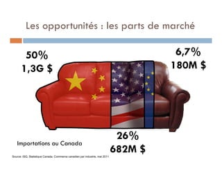 Les opportunités : les parts de marché

        50%                                                                            6,7%
       1,3G $                                                                         180M $




                                                                              26%
   Importations au Canada
Source: ISQ, Statistique Canada, Commerce canadien par industrie, mai 2011
                                                                             682M $
 
