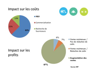 Impact sur les coûts
                  R&D
      13%
                  Commercialisation
25%
                  Recherche de
            62%   fournisseurs


                                      6%
                                           7%   Ventes maintenues /
                                                Pas de réduction de
                                                coûts

                                                Ventes maintenues /
Impact sur les                                  Réduction de coûts

profits
                                                Augmentation des
                                                ventes
                          87%
                                                Source: IDP
 