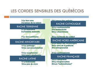 LES CORDES SENSIBLES DES QUÉBÉCOIS

                         RACINE CATHOLIQUE
   RACINE TERRIENNE



                       RACINE NORD-AMÉRICAINE
  RACINE MINORITAIRE




                          RACINE FRANÇAISE
    RACINE LATINE
 